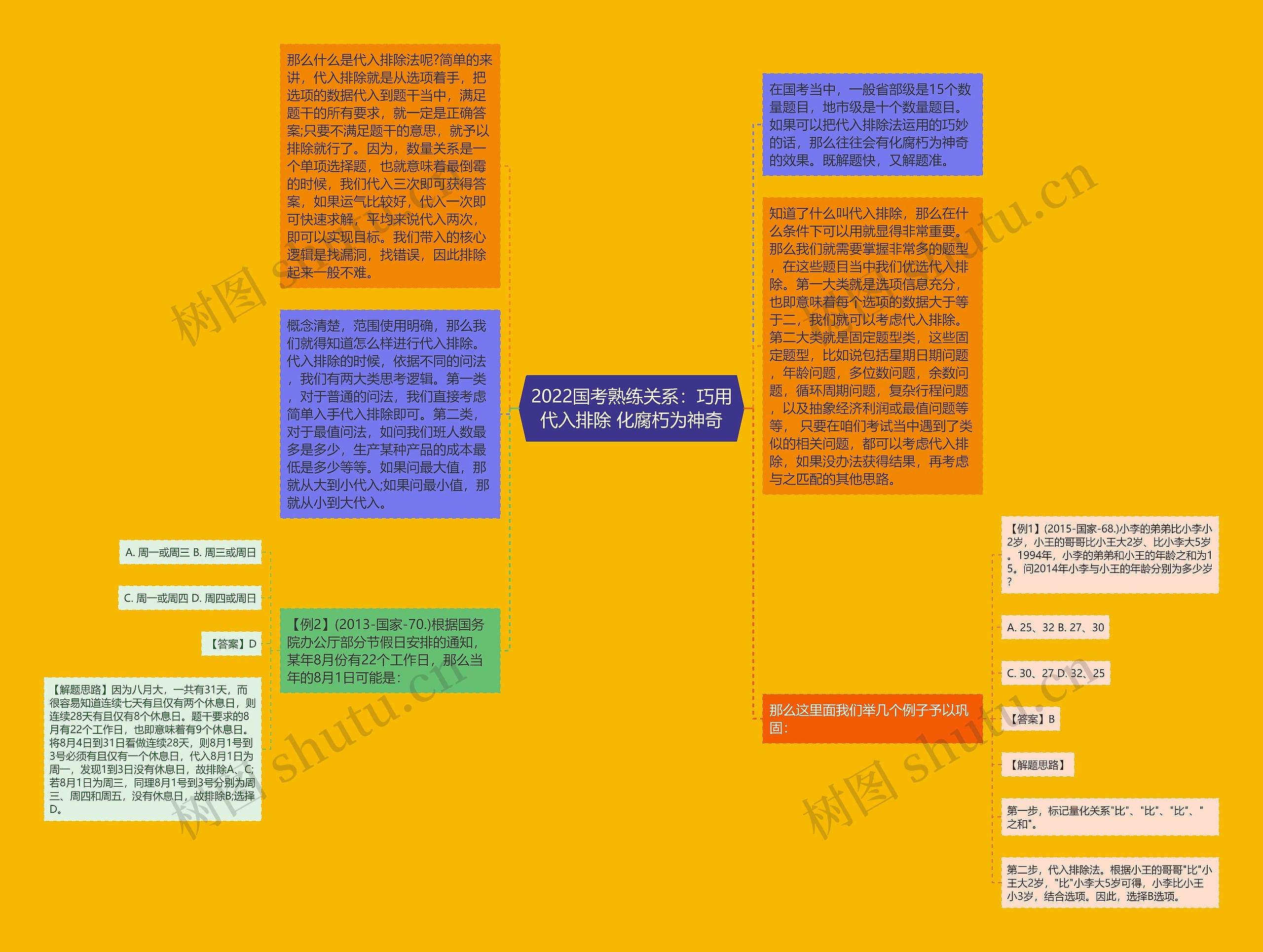 2022国考熟练关系：巧用代入排除 化腐朽为神奇思维导图