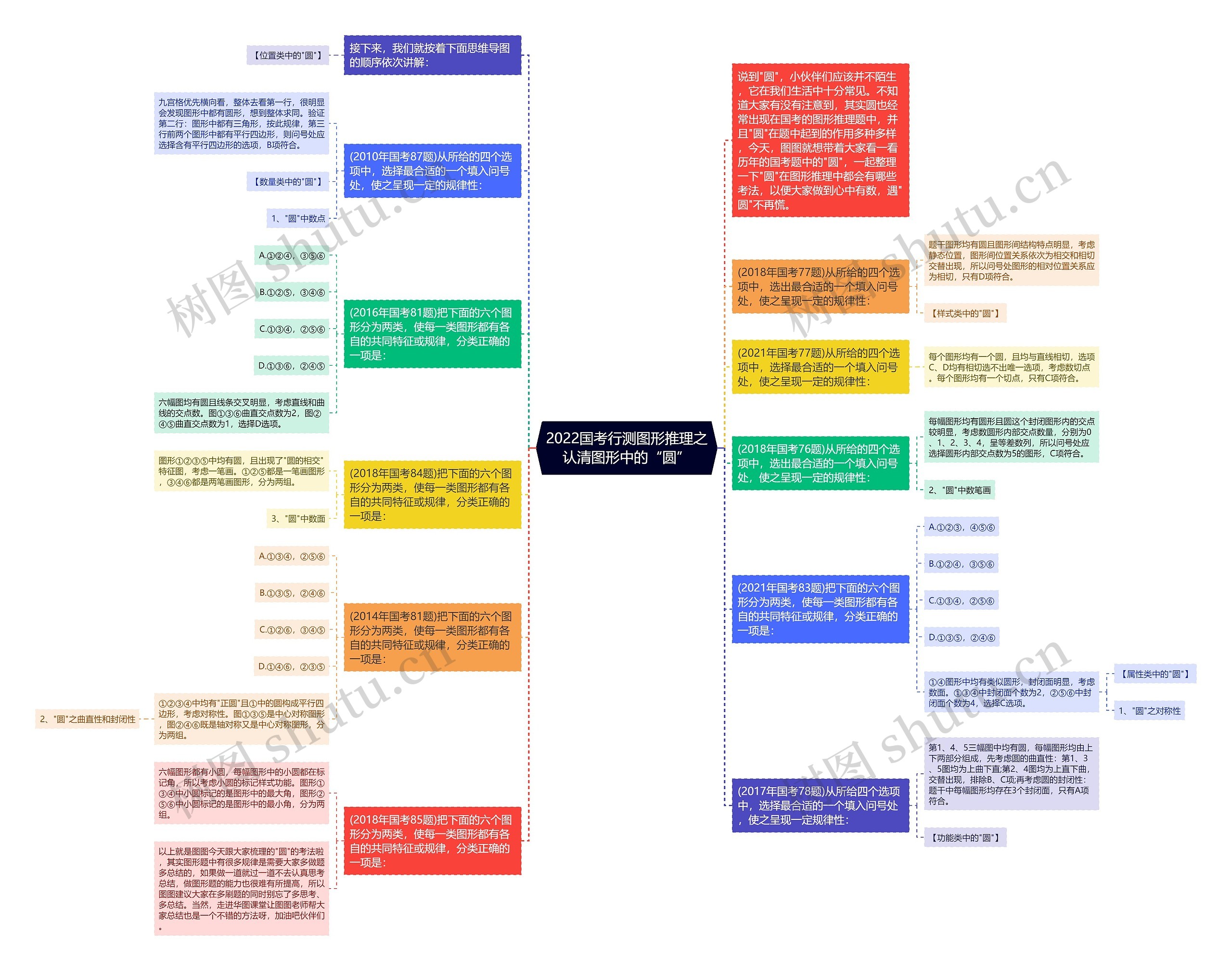 2022国考行测图形推理之认清图形中的“圆”思维导图