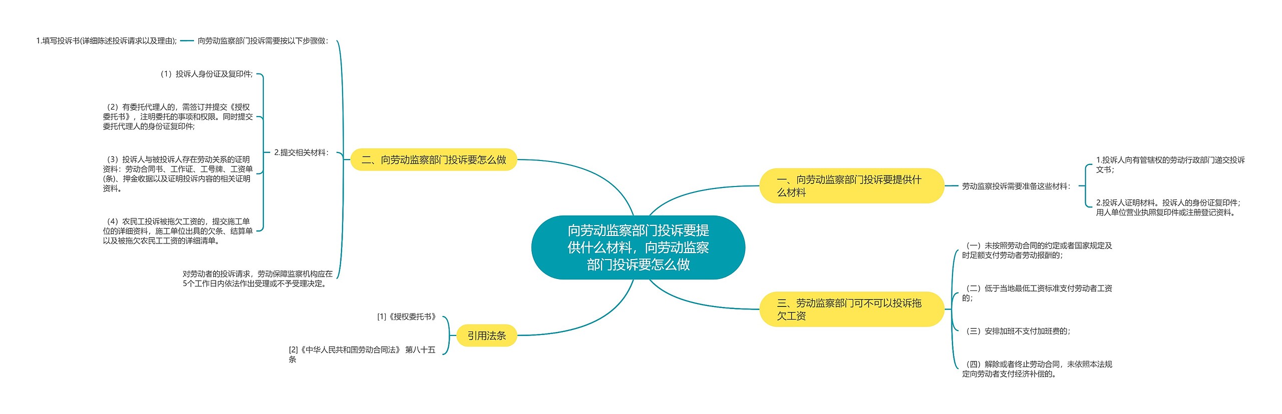 向劳动监察部门投诉要提供什么材料，向劳动监察部门投诉要怎么做思维导图