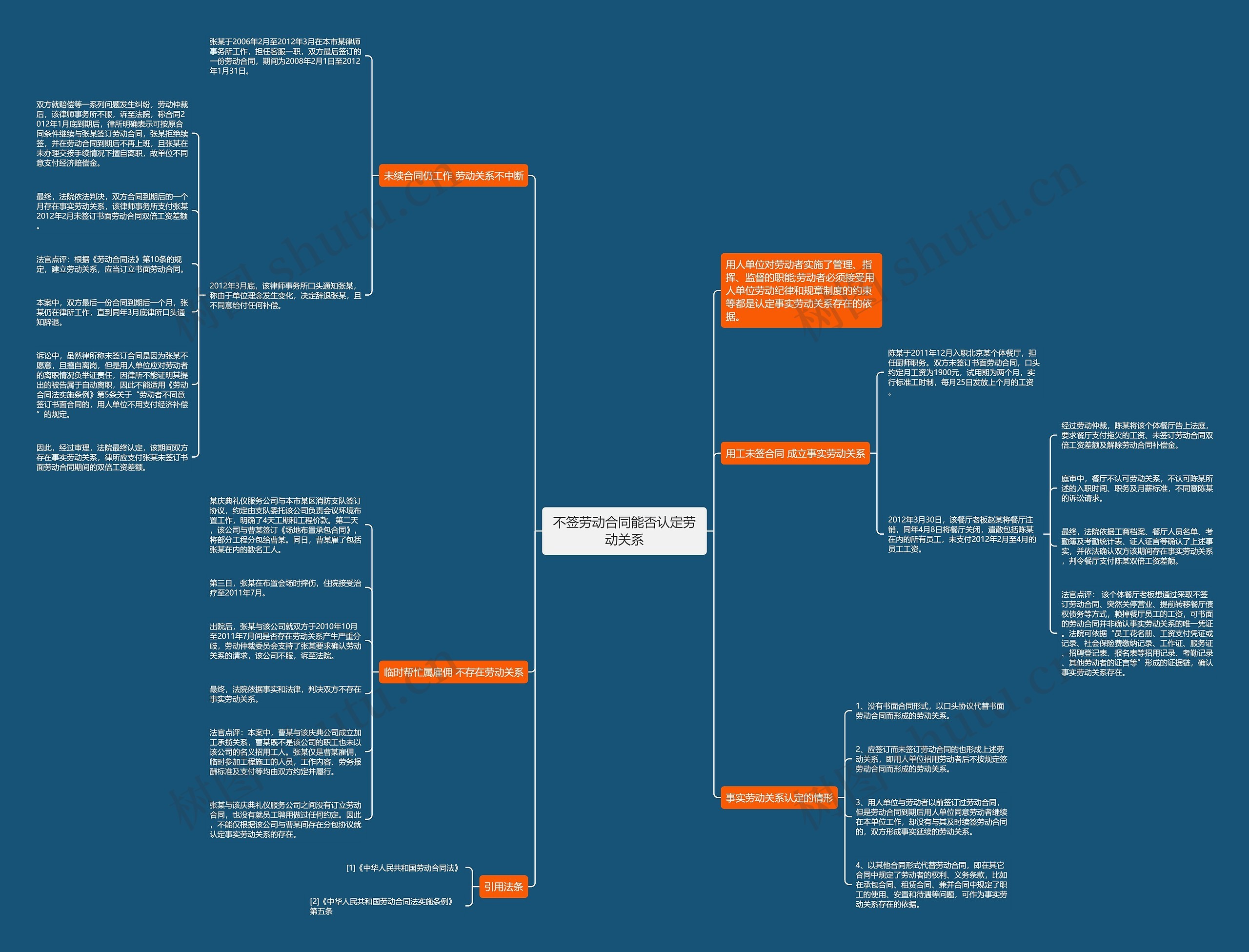 不签劳动合同能否认定劳动关系思维导图