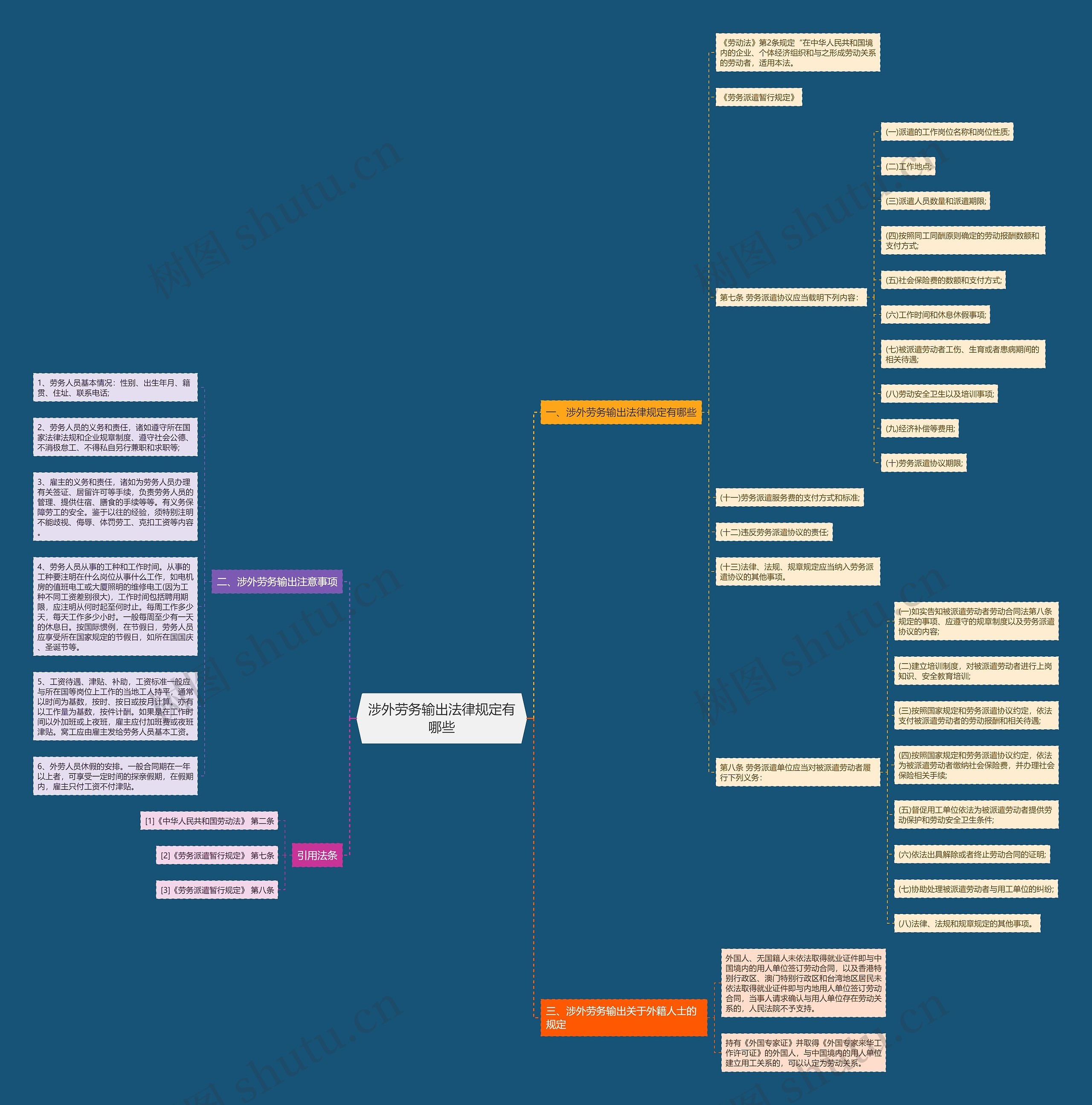 涉外劳务输出法律规定有哪些思维导图