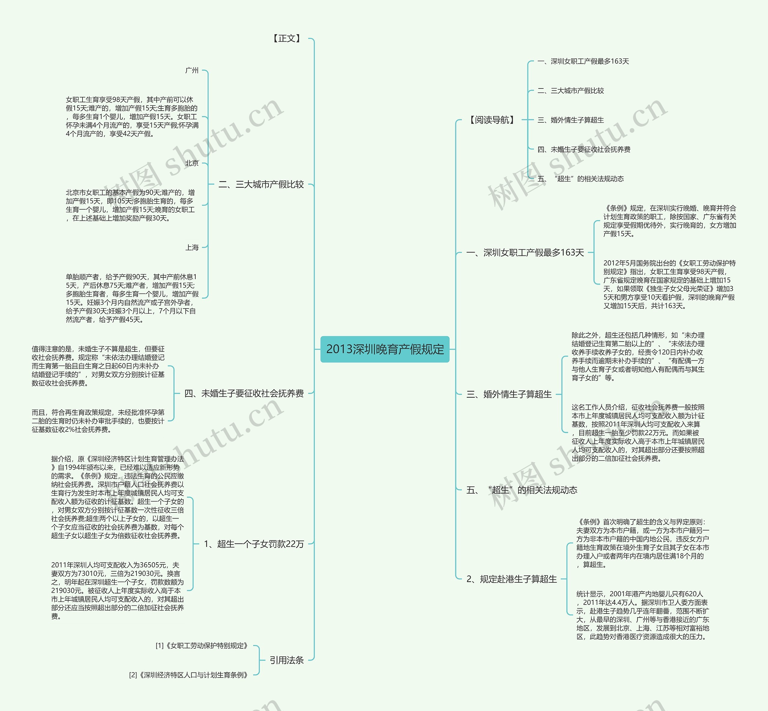 2013深圳晚育产假规定思维导图