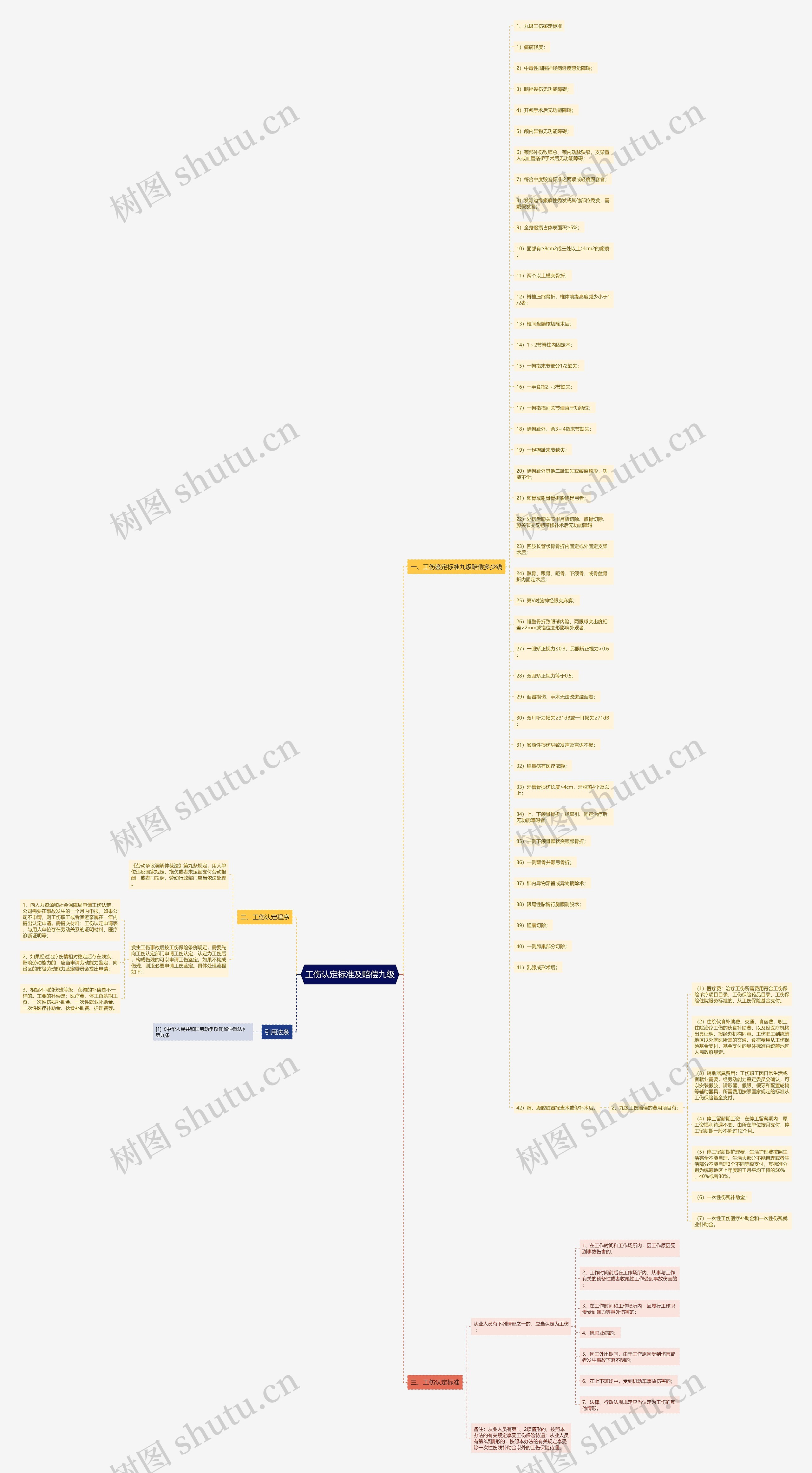 工伤认定标准及赔偿九级思维导图