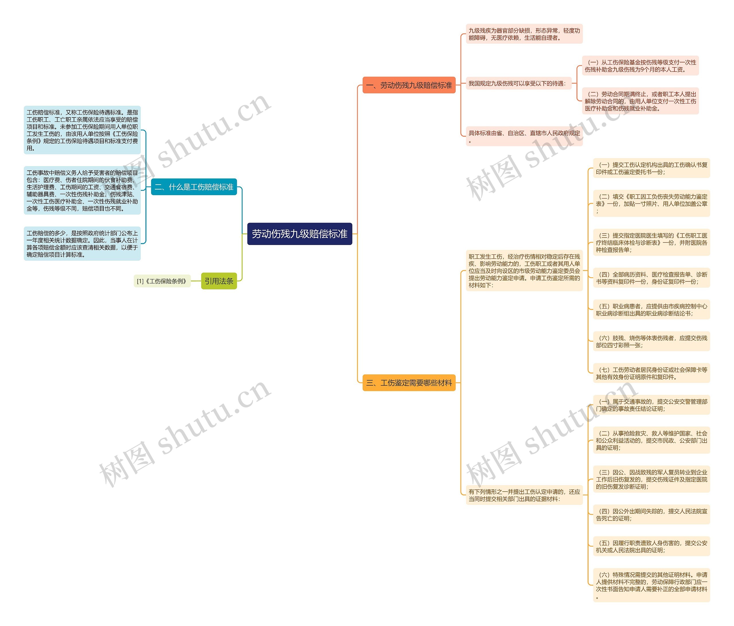 劳动伤残九级赔偿标准思维导图