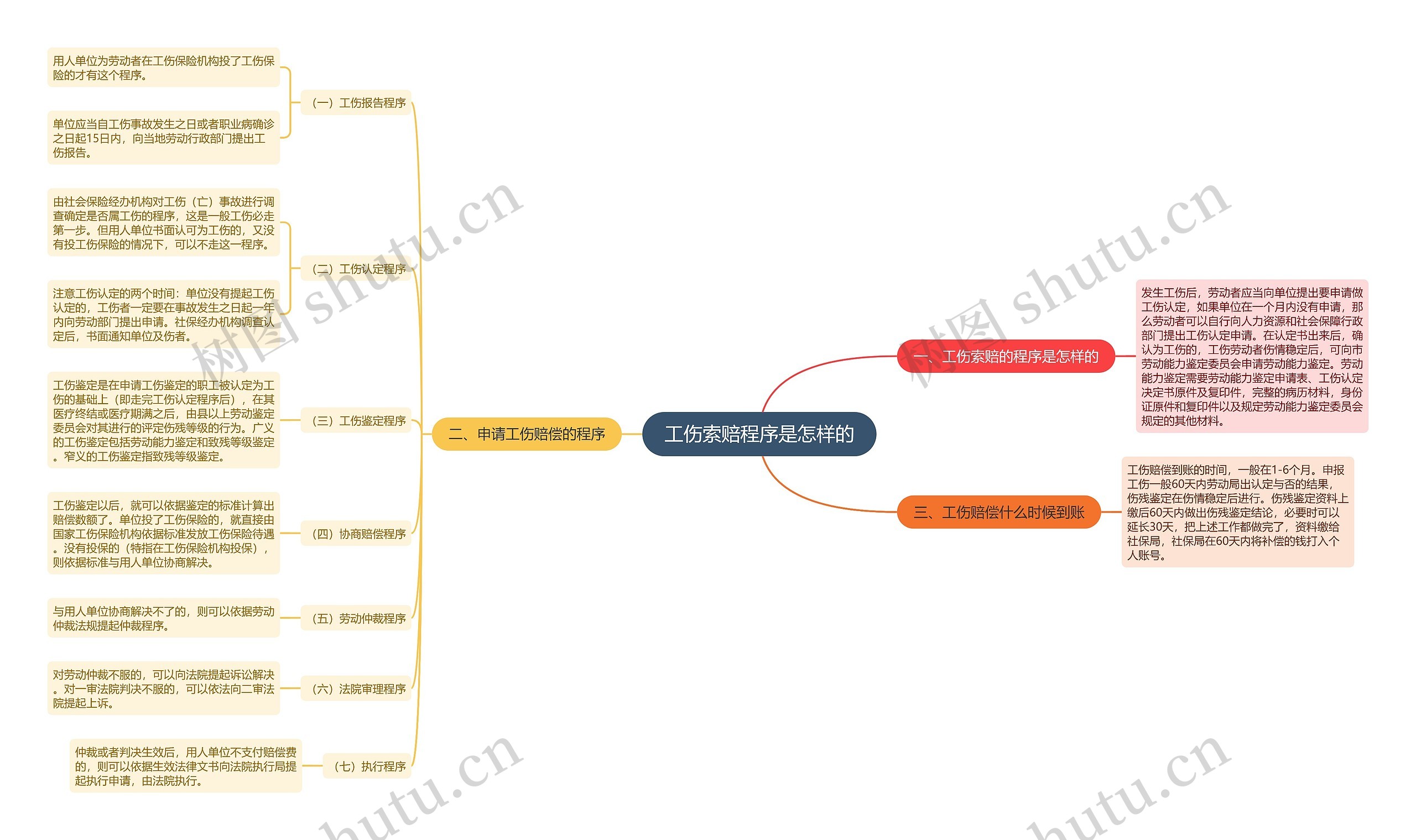 工伤索赔程序是怎样的思维导图