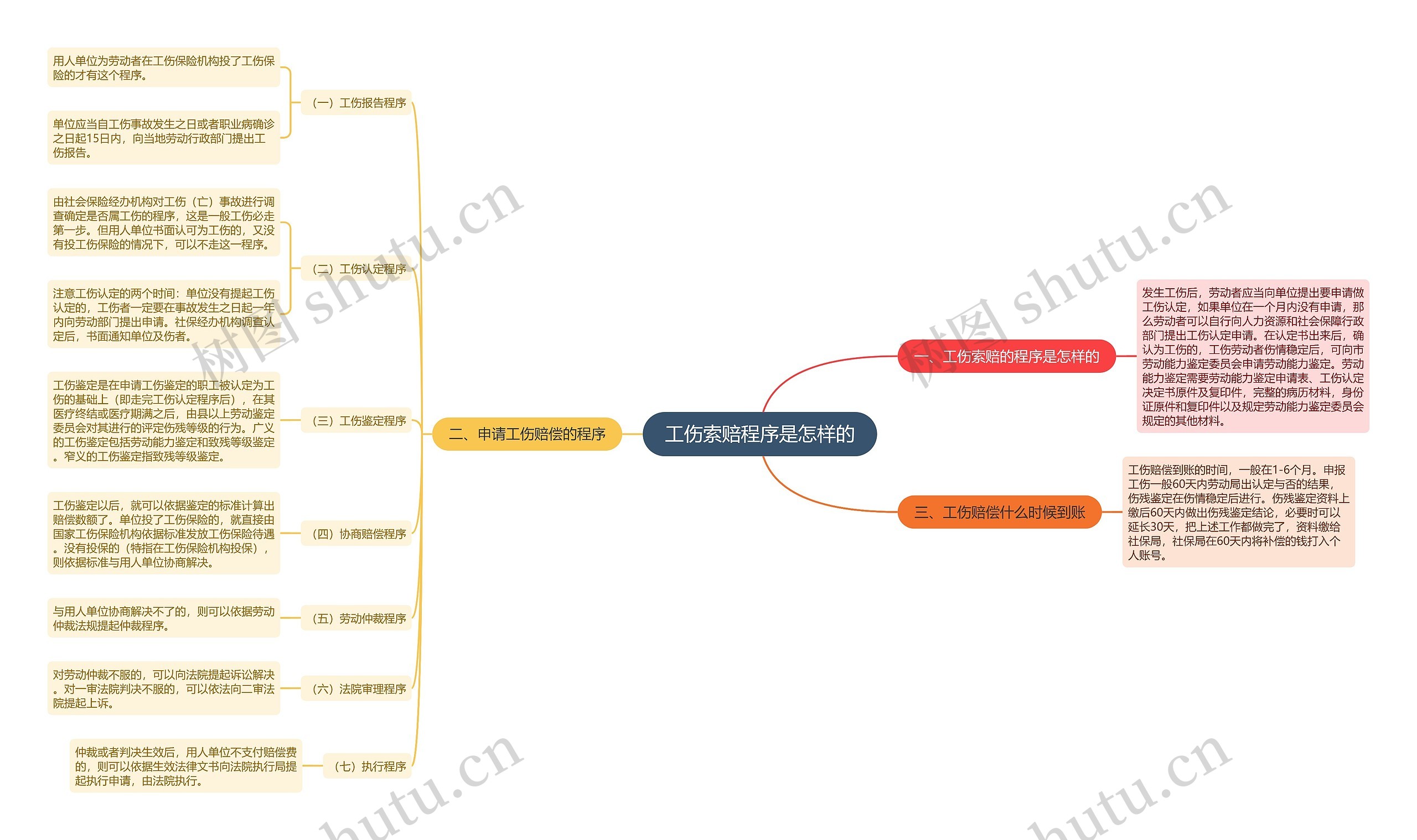 工伤索赔程序是怎样的 工伤索赔程序是怎样的