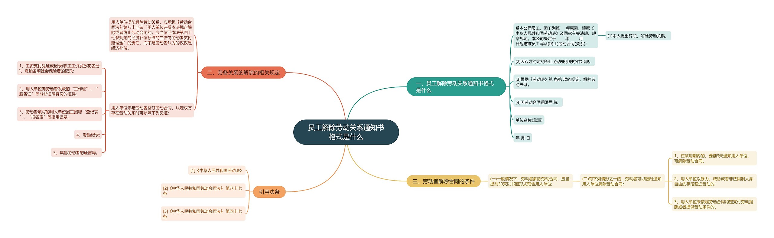 员工解除劳动关系通知书格式是什么思维导图