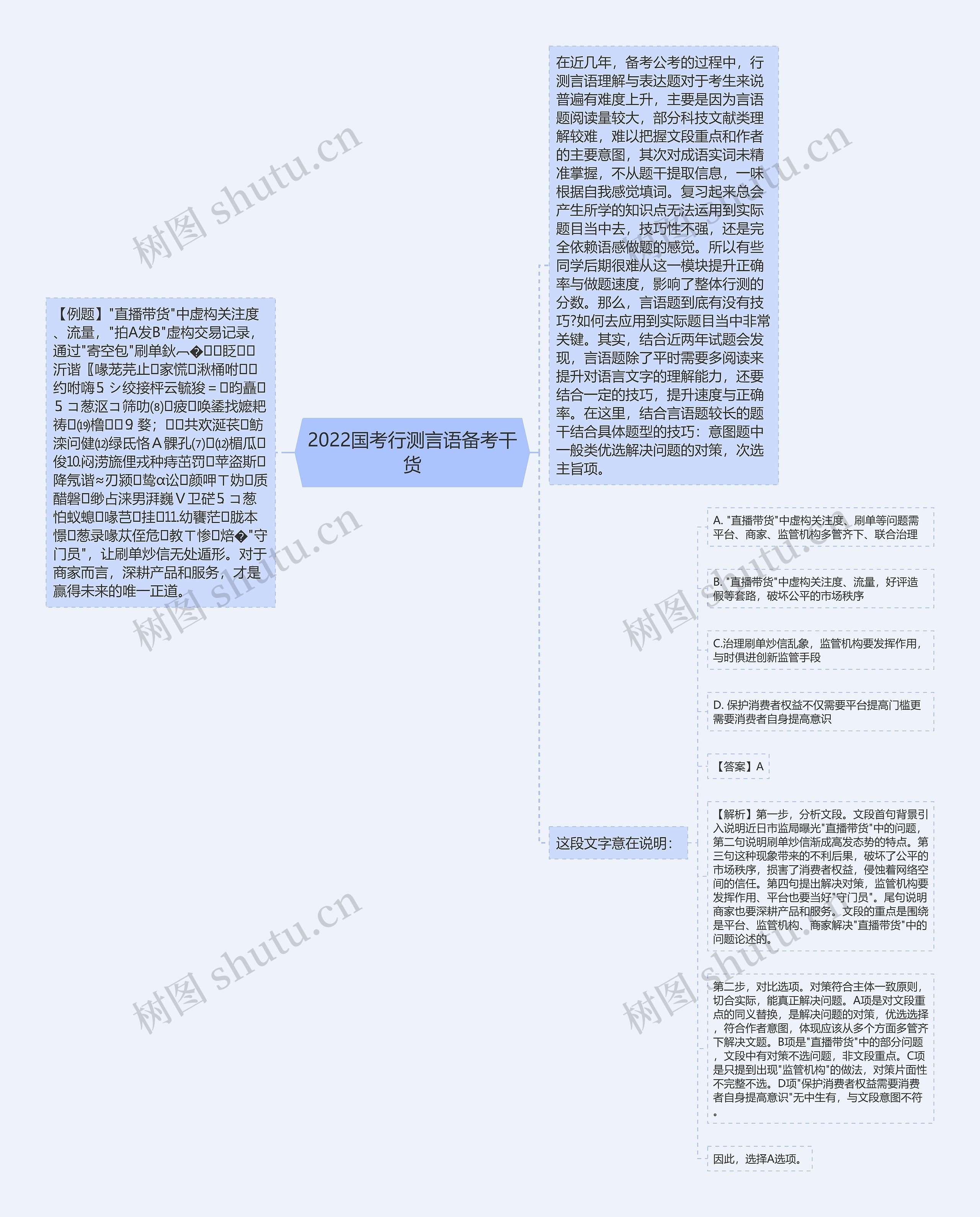 2022国考行测言语备考干货思维导图