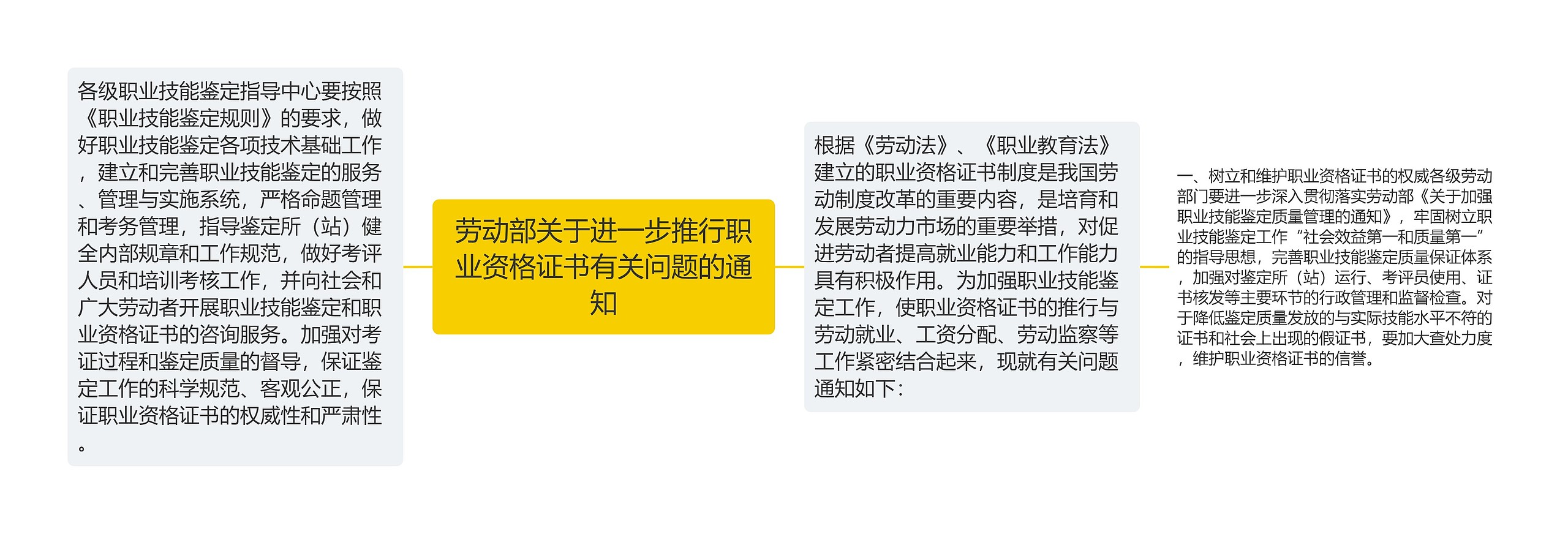 劳动部关于进一步推行职业资格证书有关问题的通知思维导图