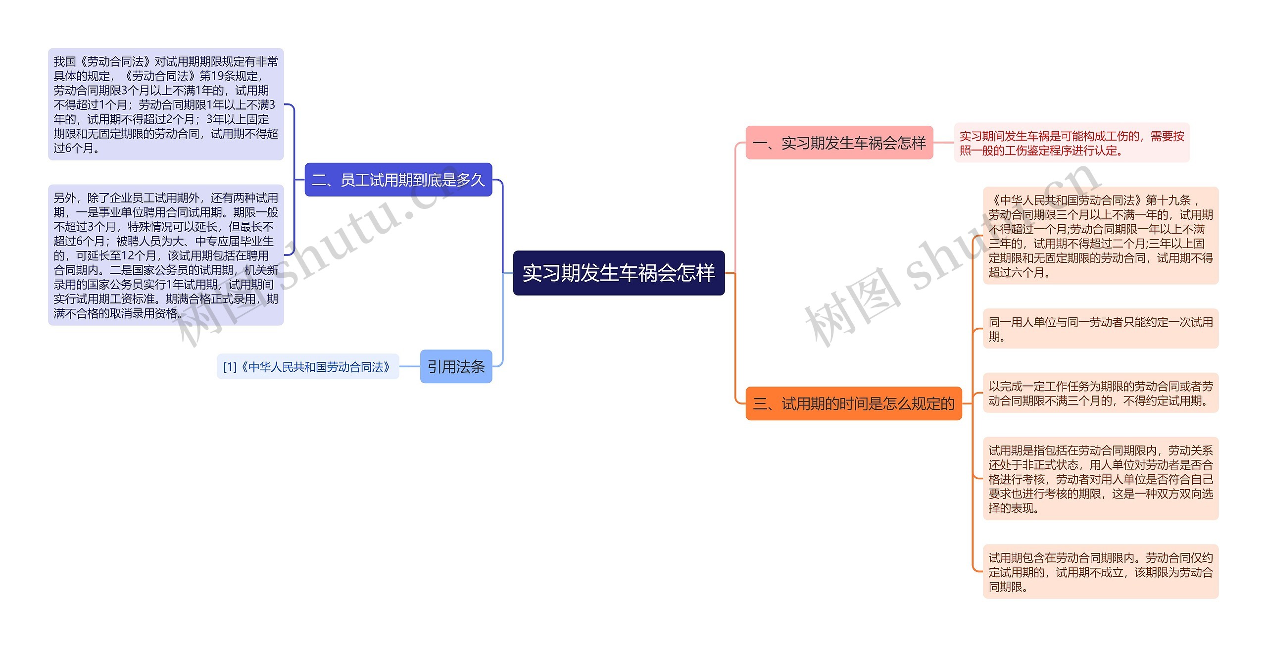 实习期发生车祸会怎样思维导图