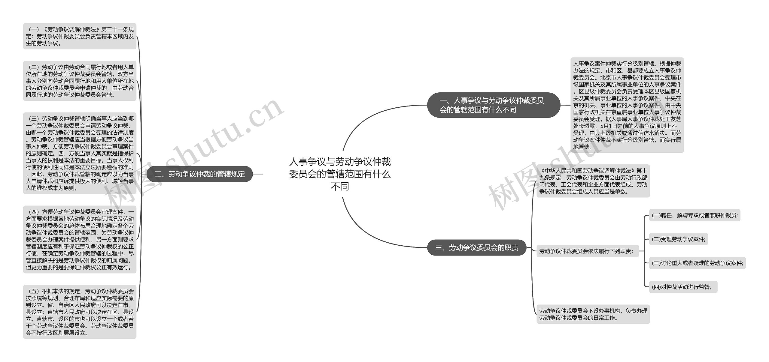 人事争议与劳动争议仲裁委员会的管辖范围有什么不同思维导图