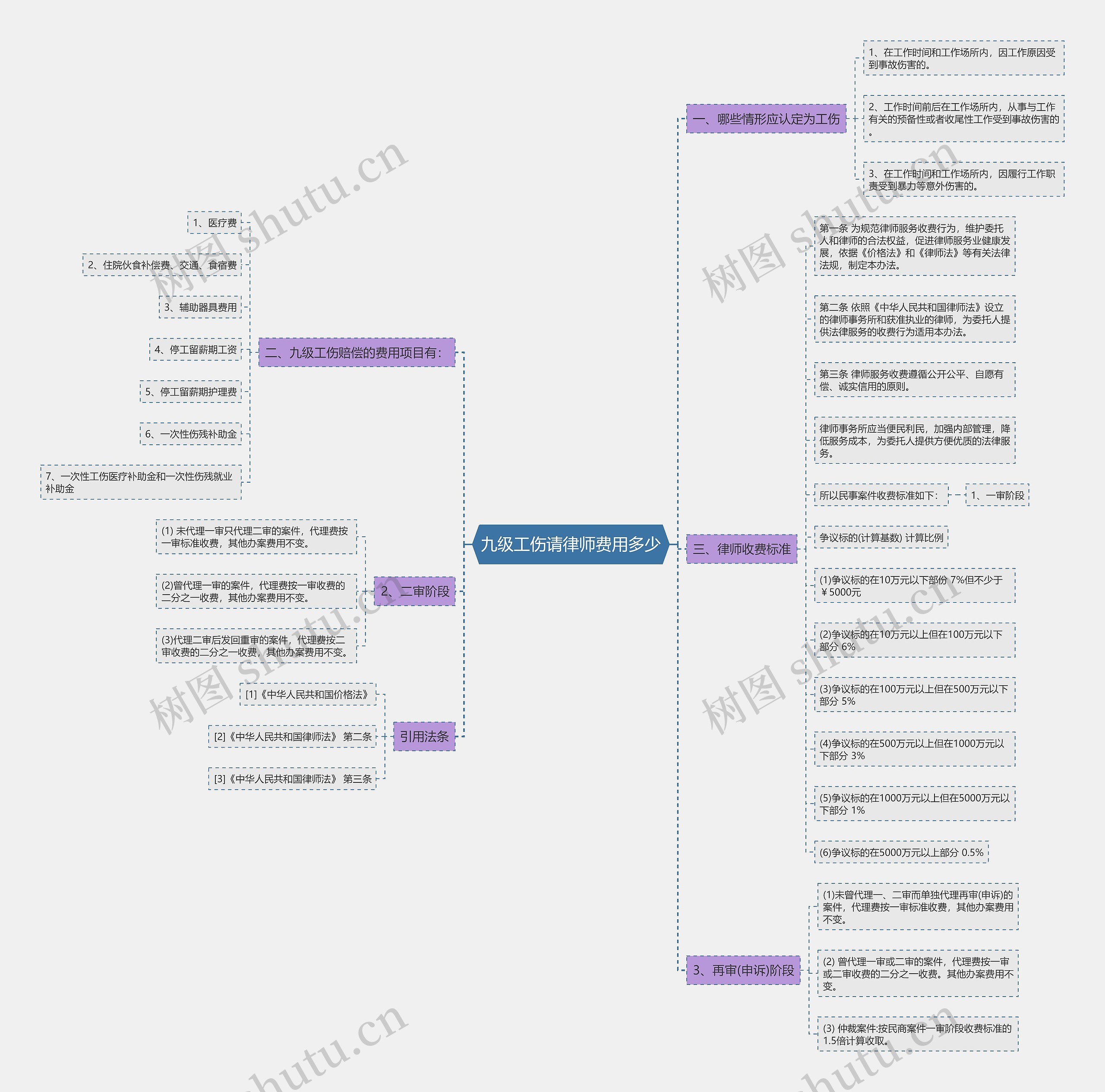 九级工伤请律师费用多少思维导图