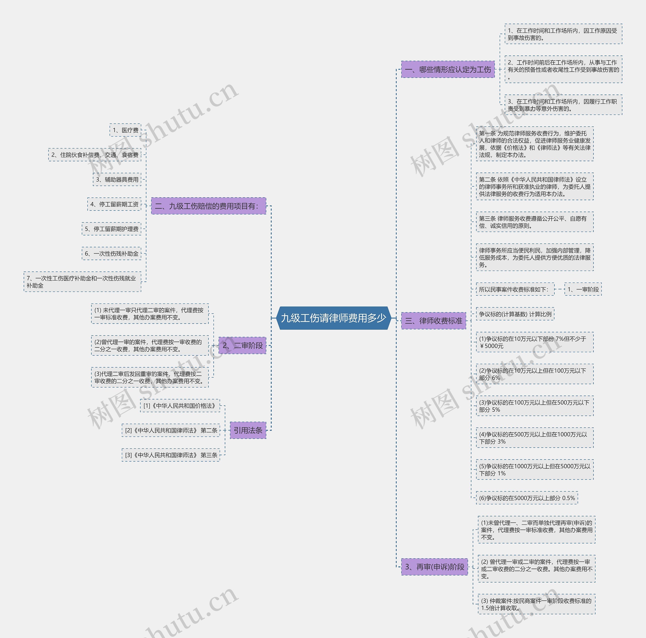 九级工伤请律师费用多少 九级工伤请律师费用多少