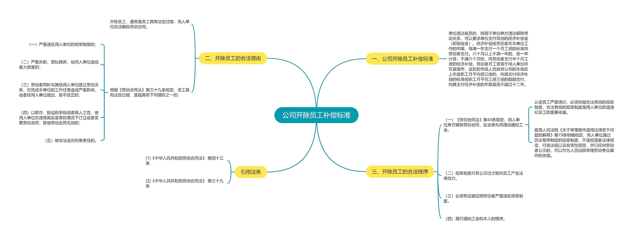 公司开除员工补偿标准思维导图