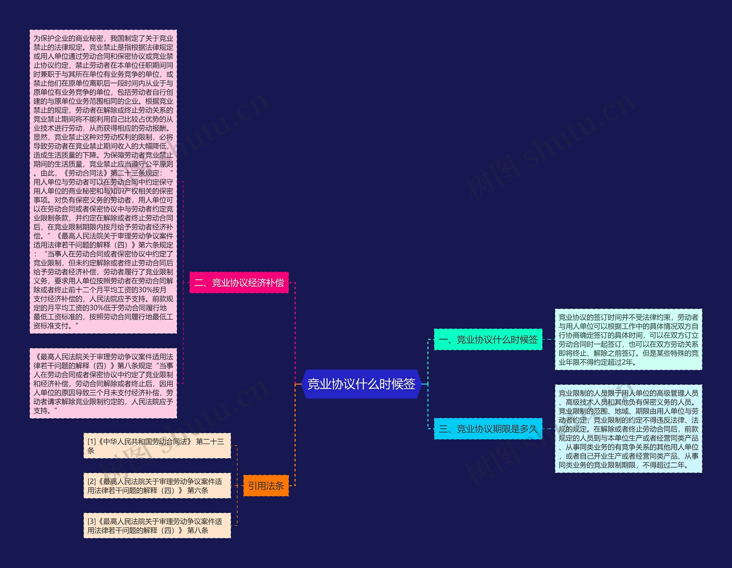 竞业协议什么时候签思维导图