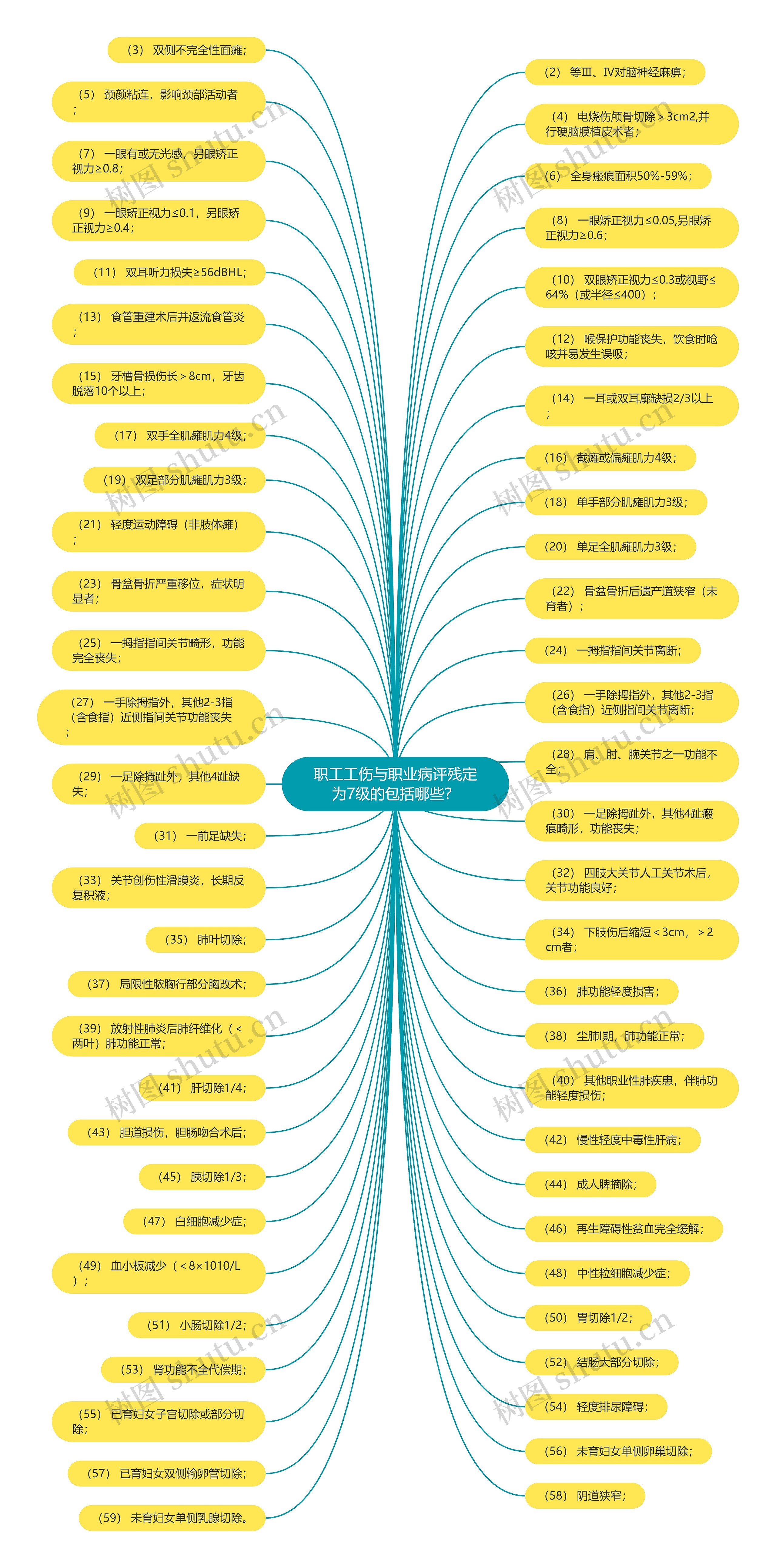 职工工伤与职业病评残定为7级的包括哪些?思维导图高清图 职工工伤与职业病评残定为7级的包括哪些?思维导图