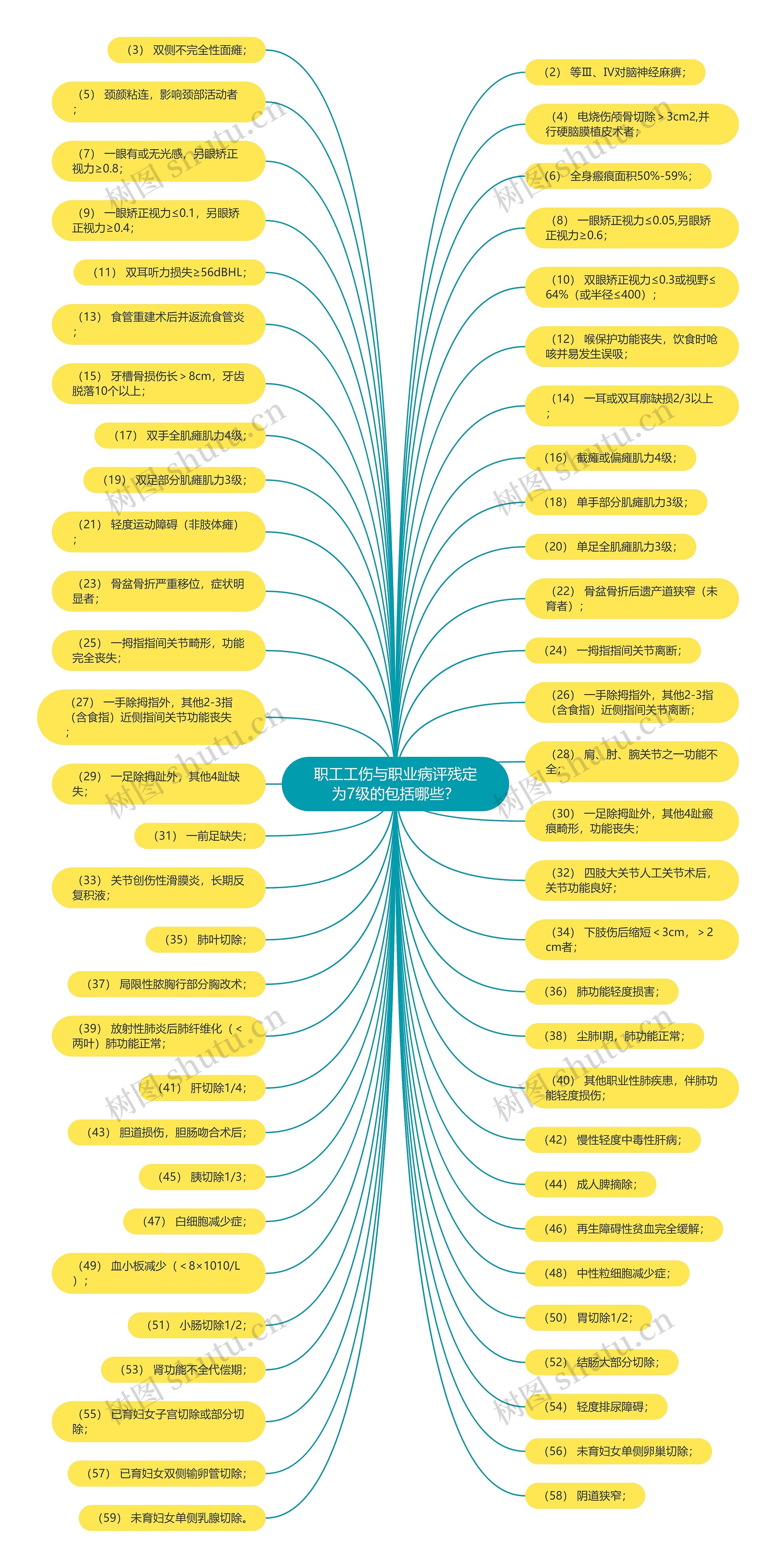 职工工伤与职业病评残定为7级的包括哪些？思维导图