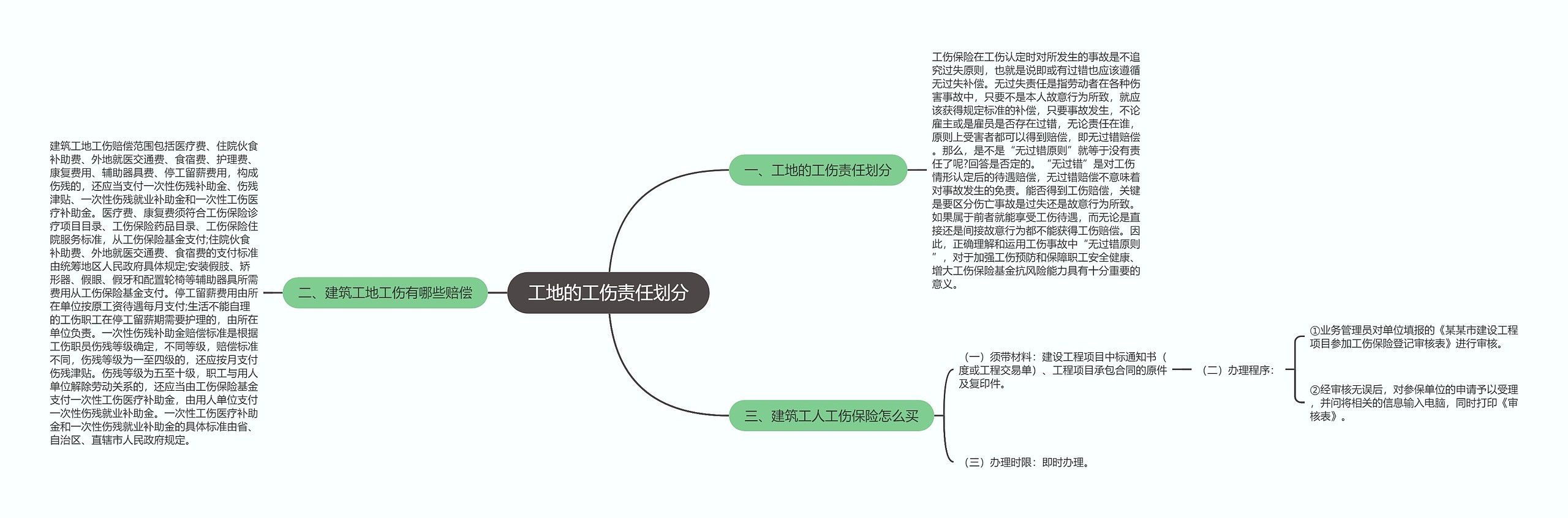 工地的工伤责任划分思维导图