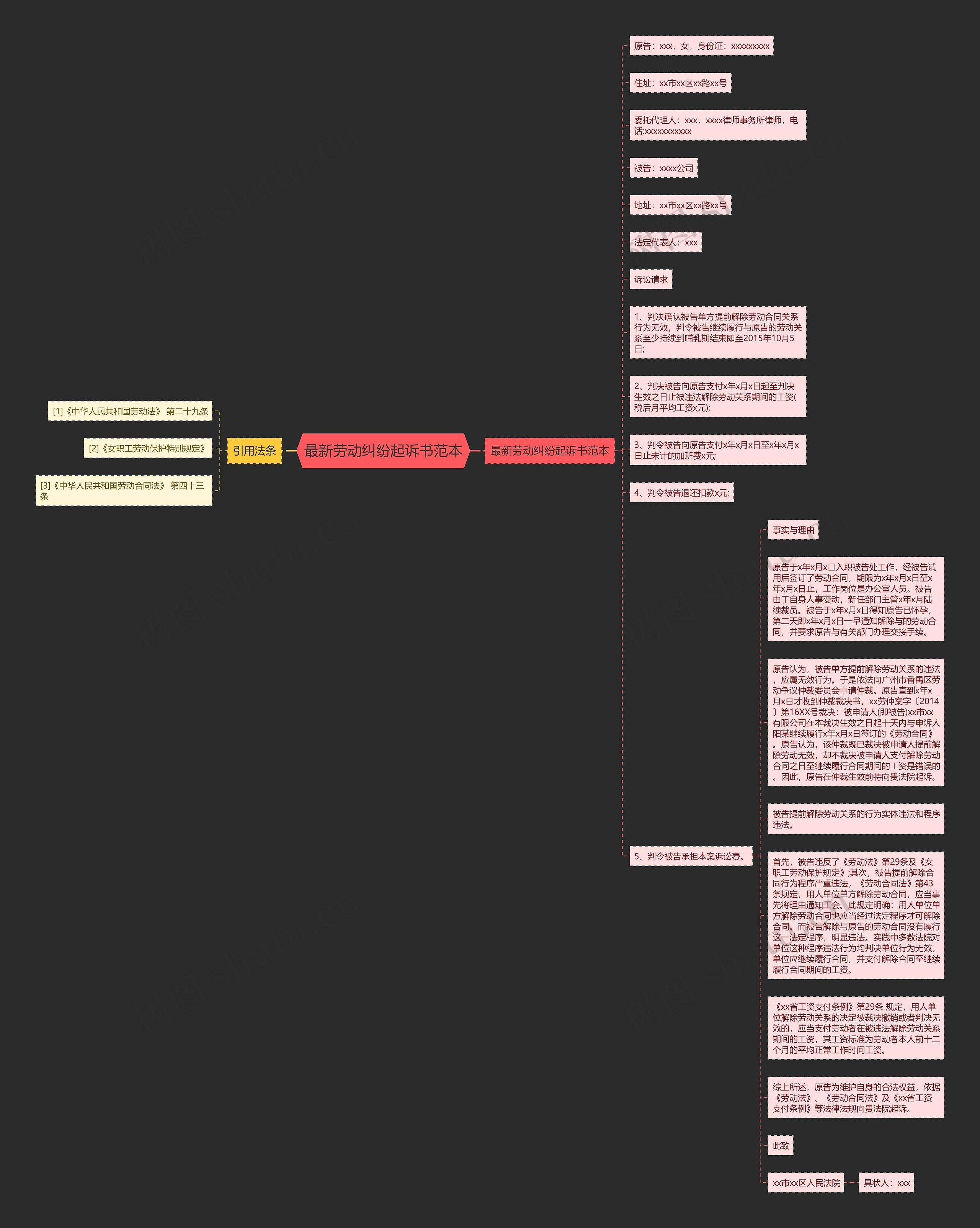 最新劳动纠纷起诉书范本思维导图