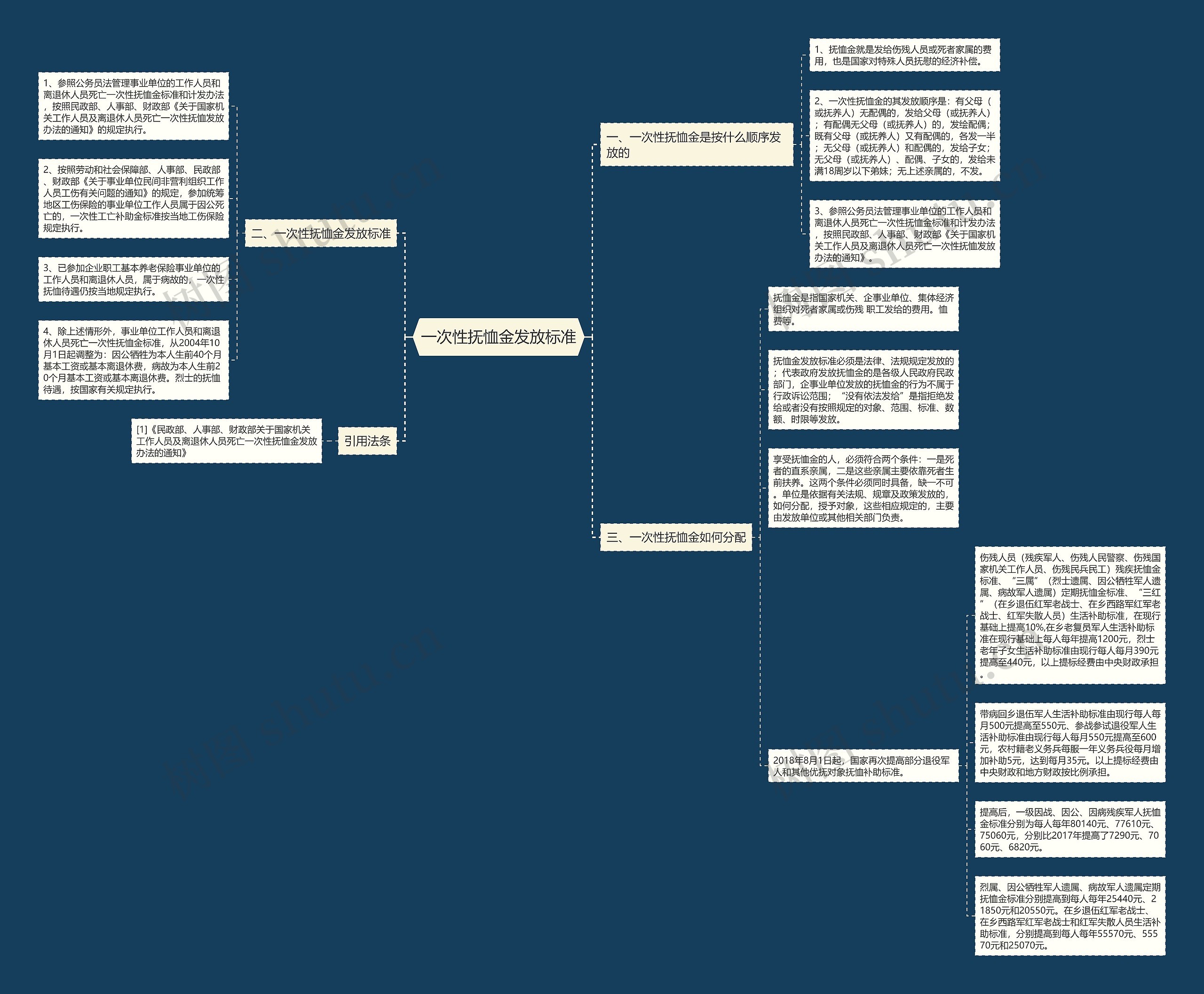 一次性抚恤金发放标准思维导图