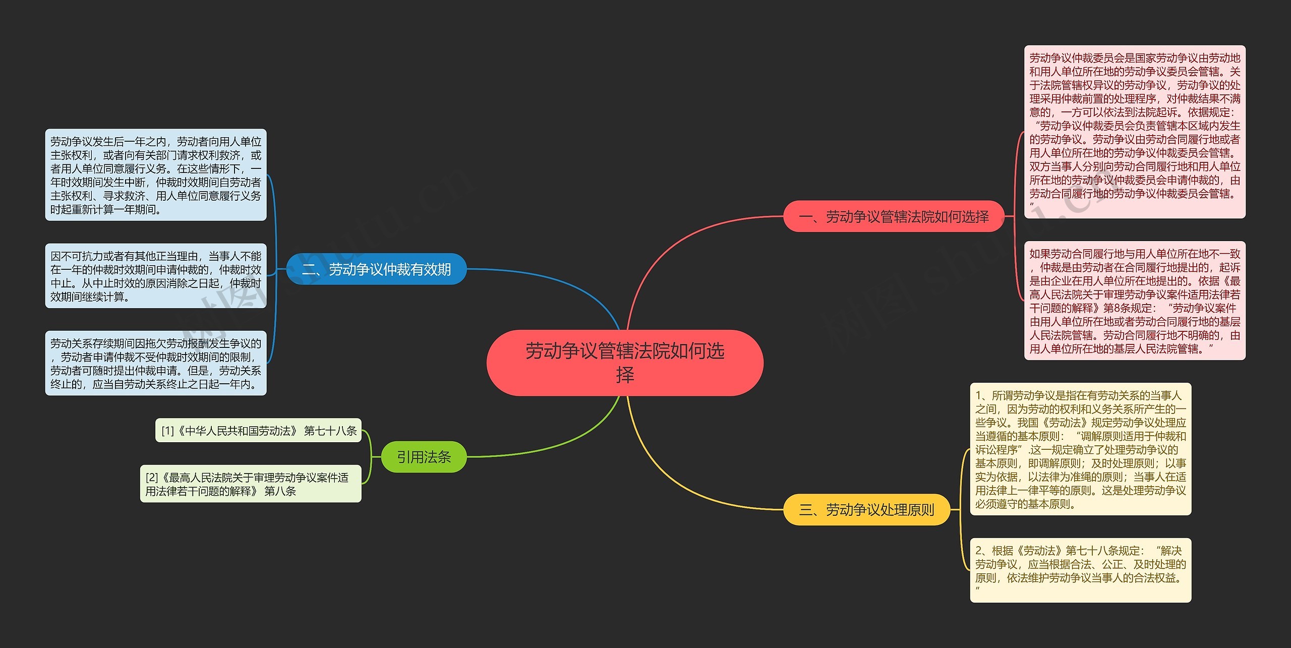 劳动争议管辖法院如何选择思维导图