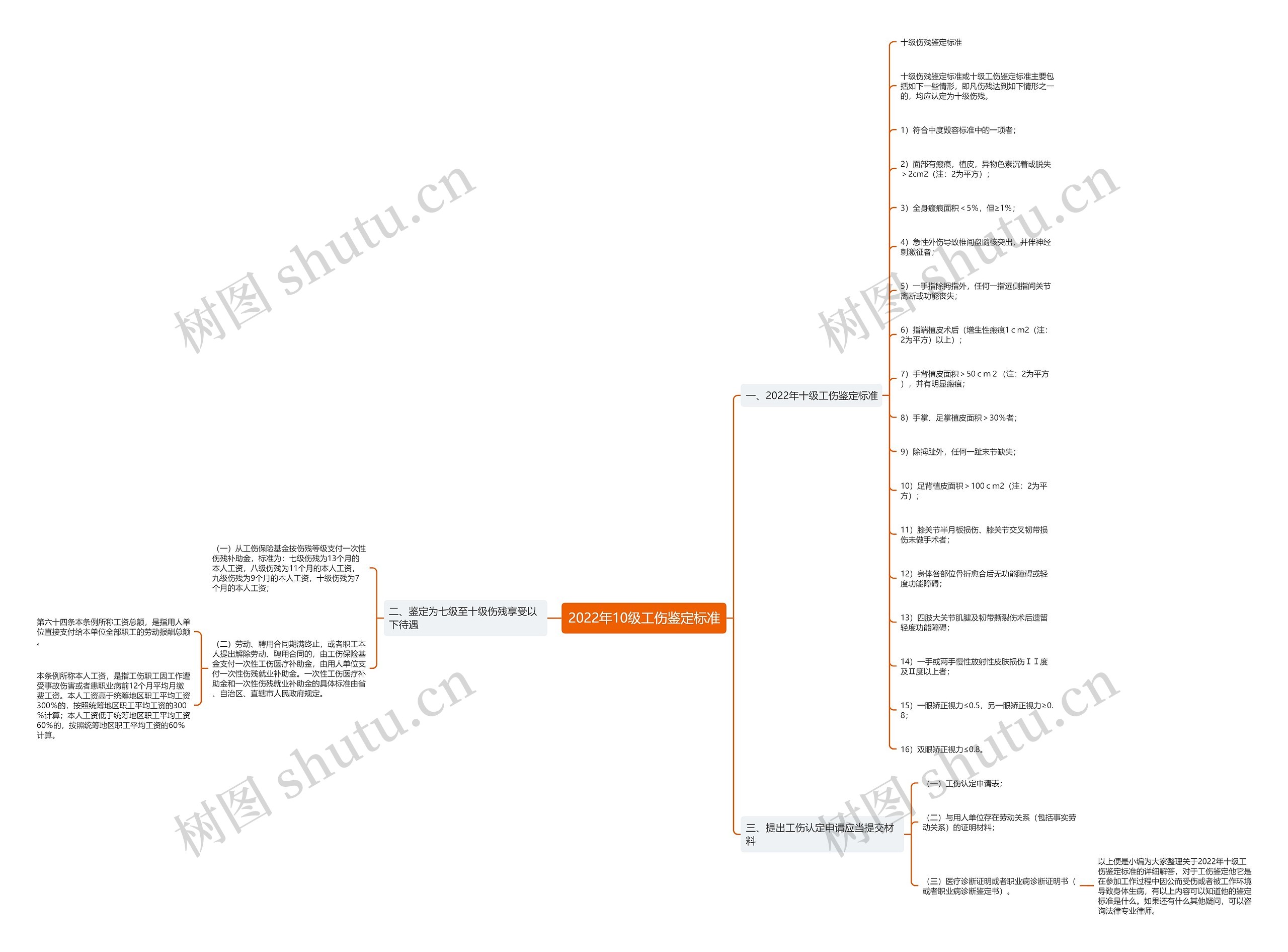 2022年10级工伤鉴定标准思维导图