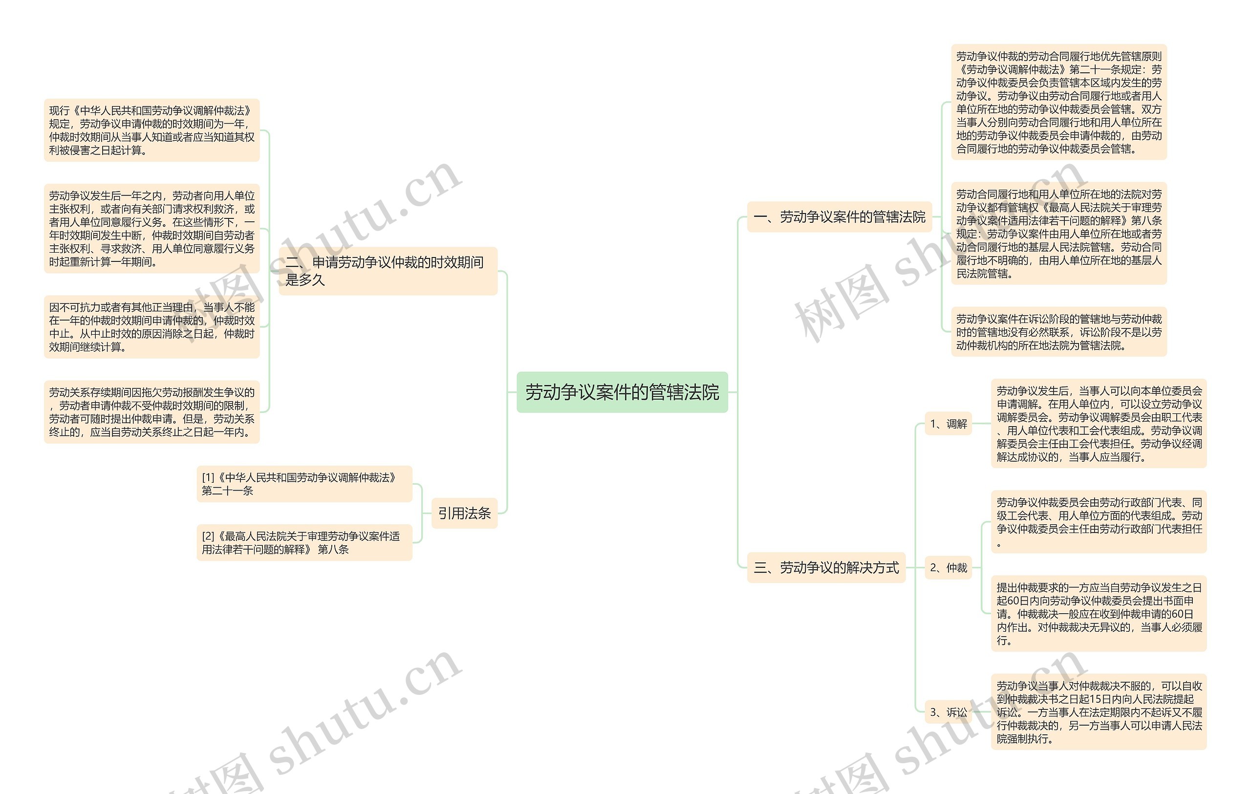 劳动争议案件的管辖法院思维导图