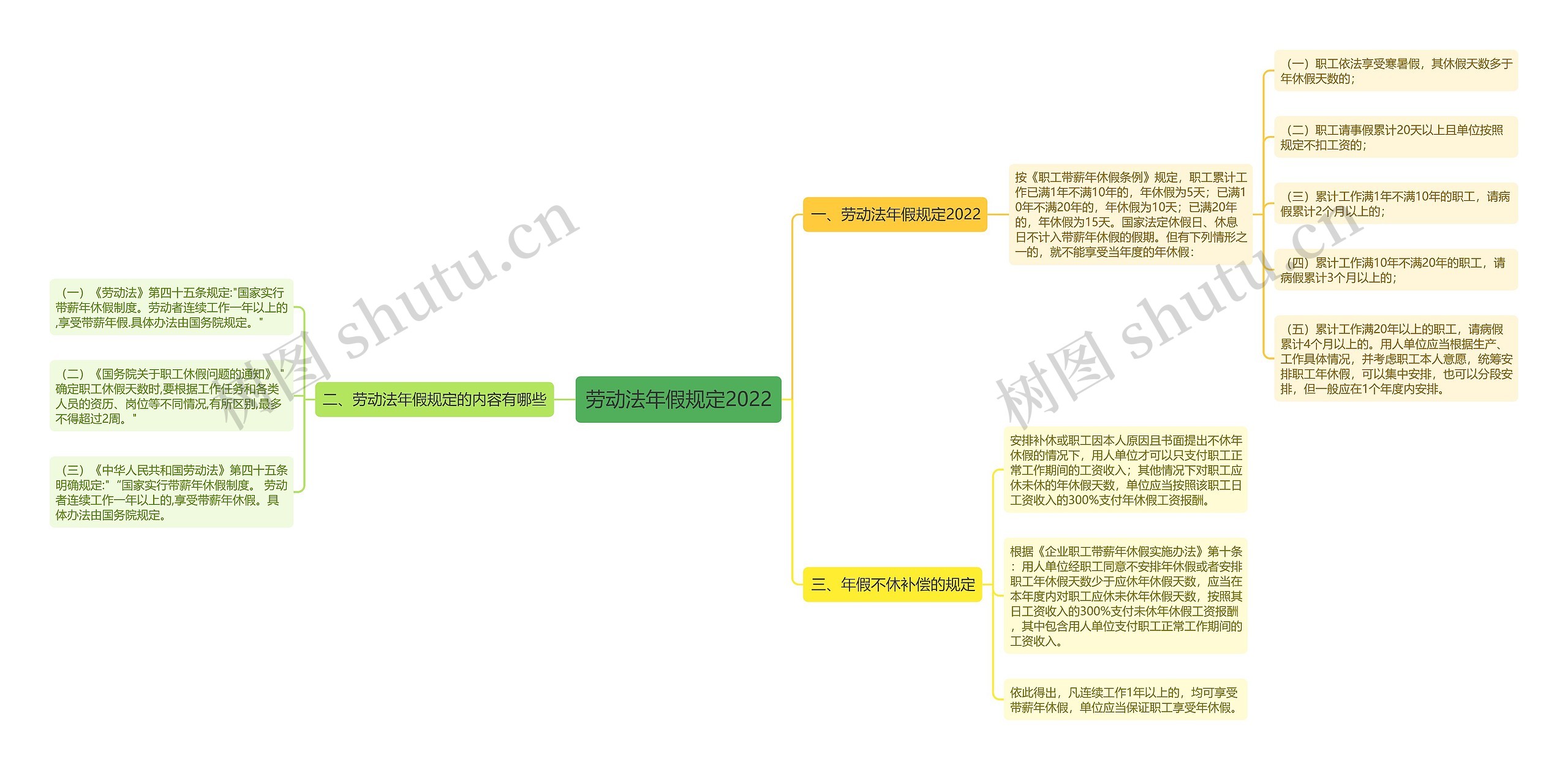 劳动法年假规定2022思维导图