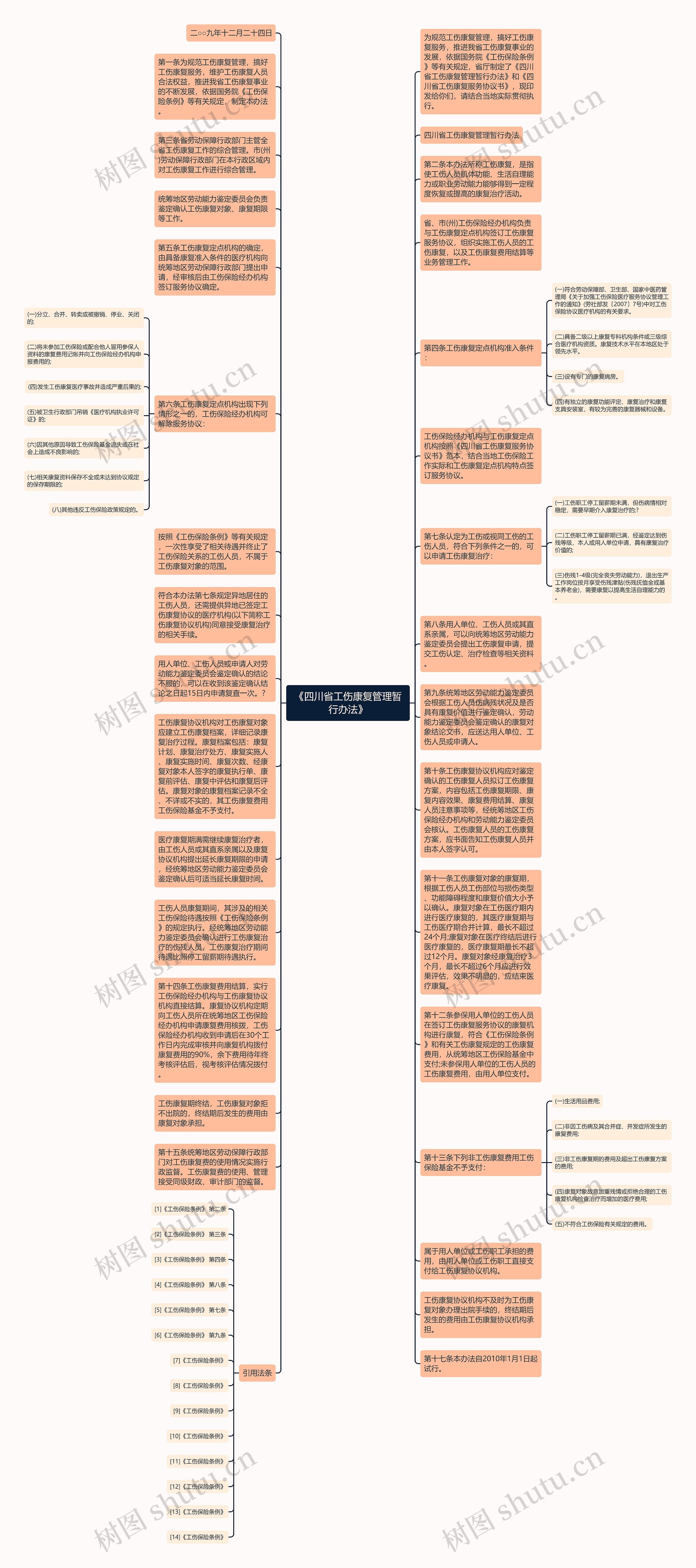 《四川省工伤康复管理暂行办法》思维导图