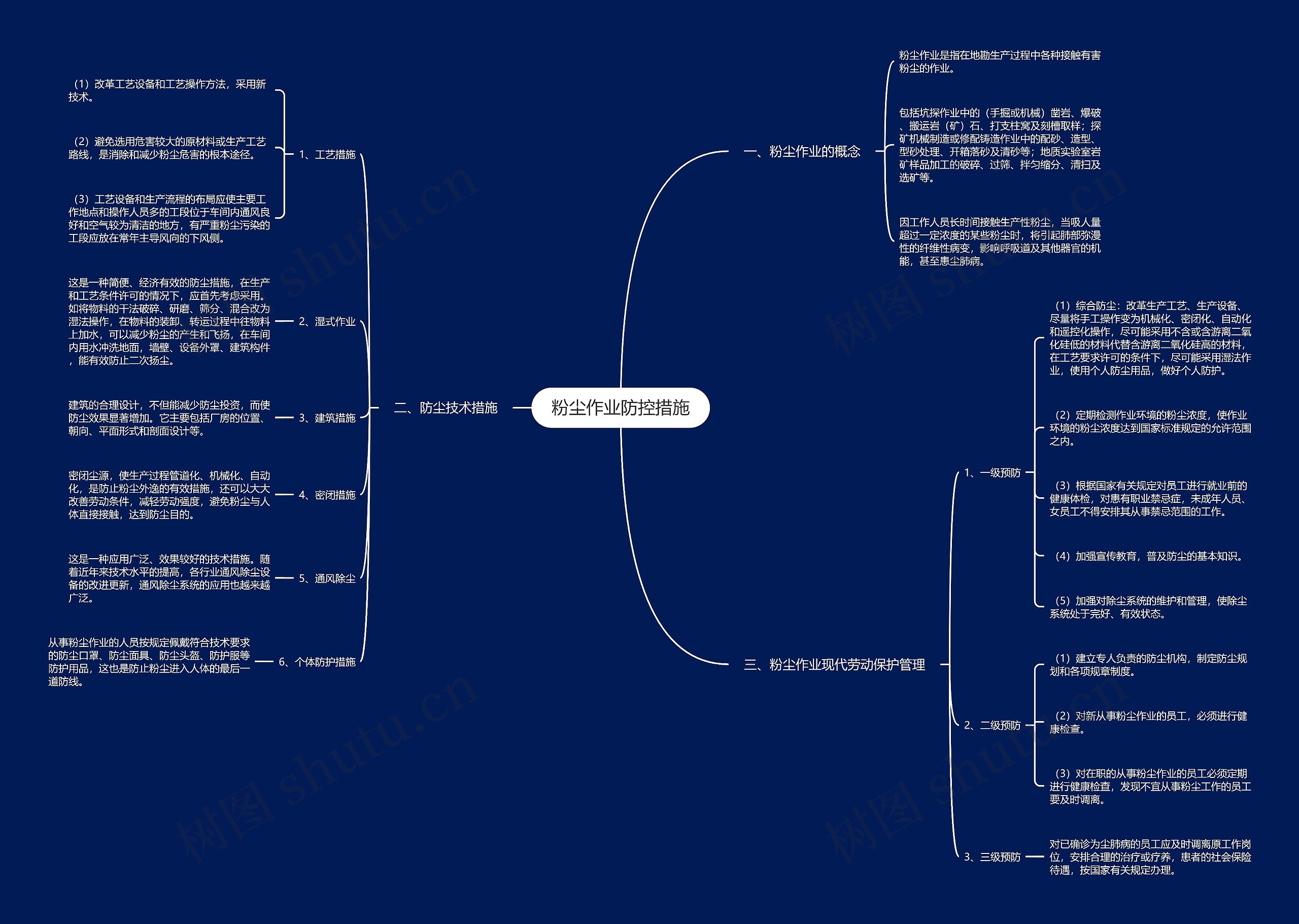 粉尘作业防控措施思维导图