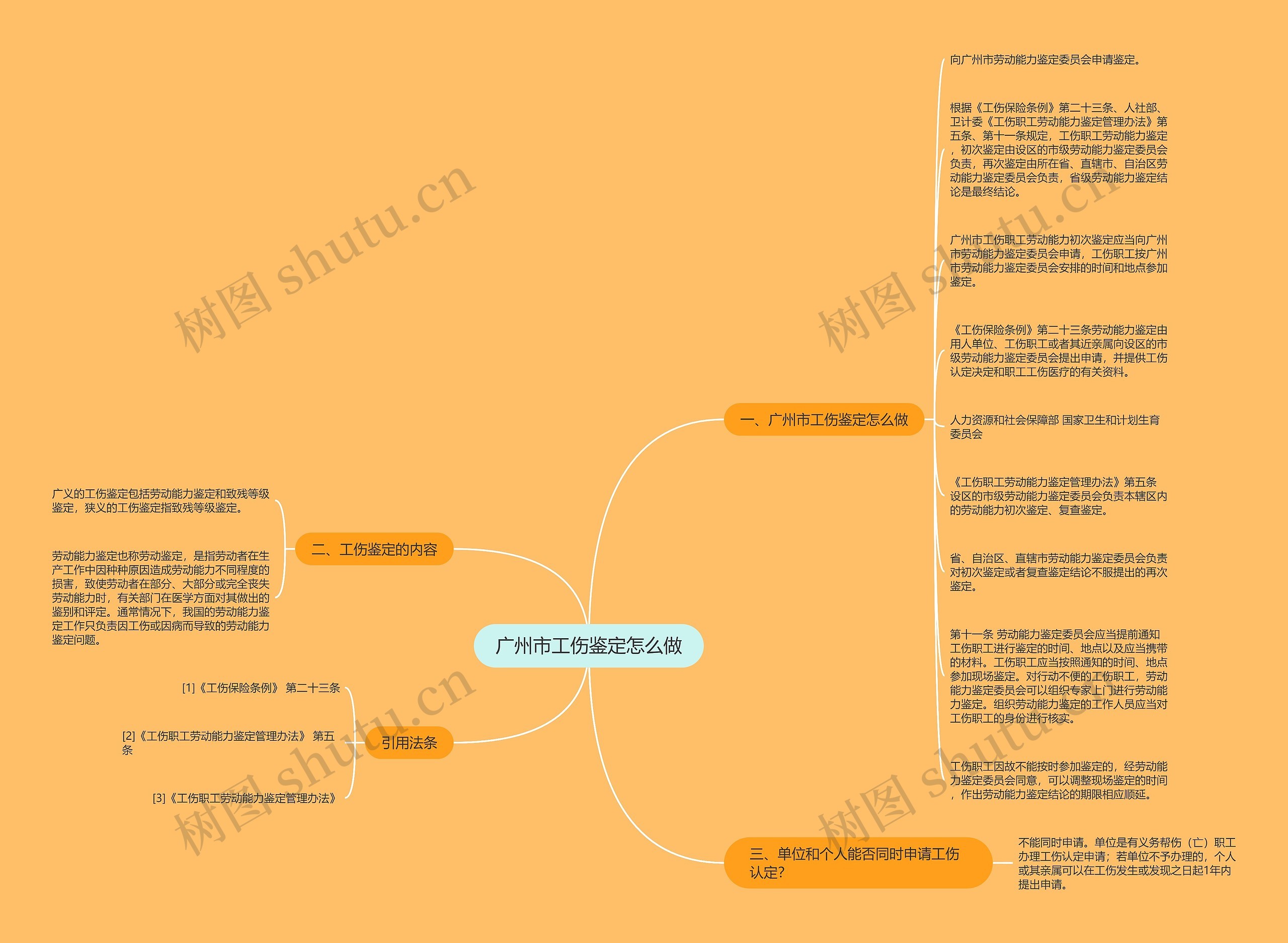 广州市工伤鉴定怎么做思维导图