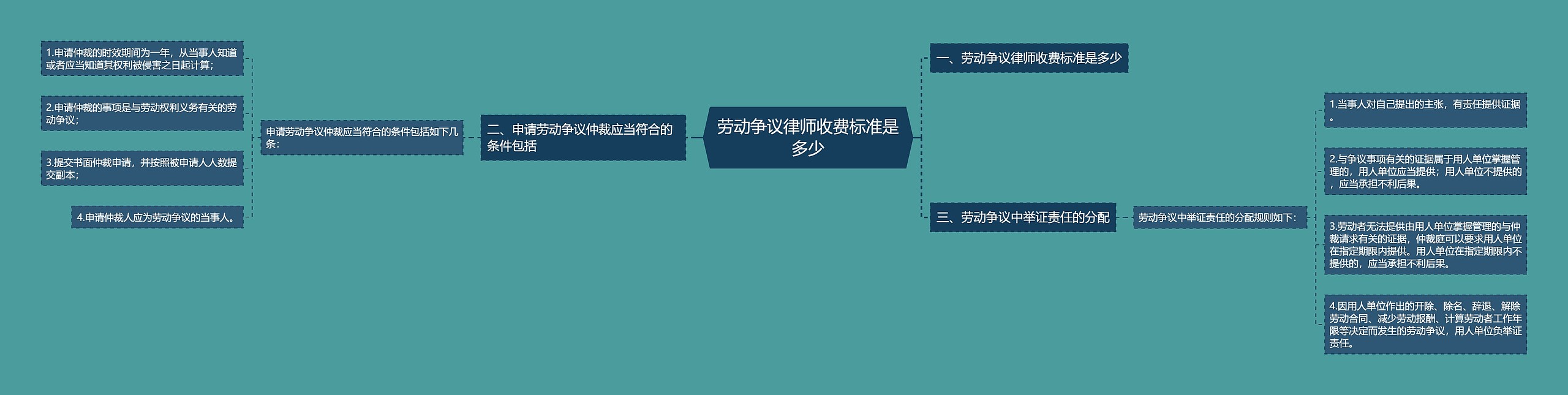 劳动争议律师收费标准是多少思维导图