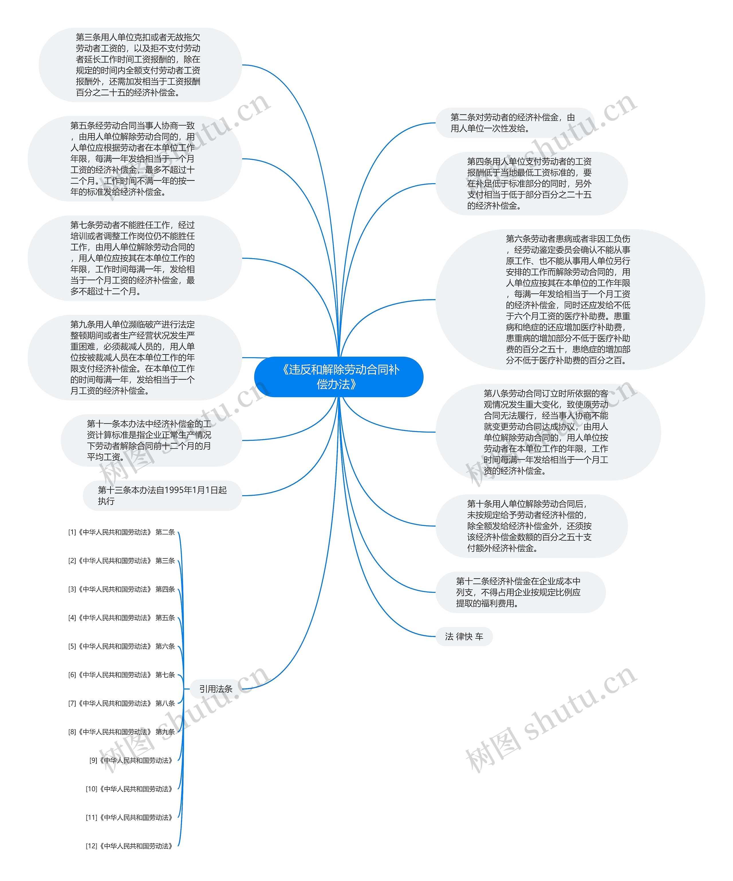 《违反和解除劳动合同补偿办法》思维导图