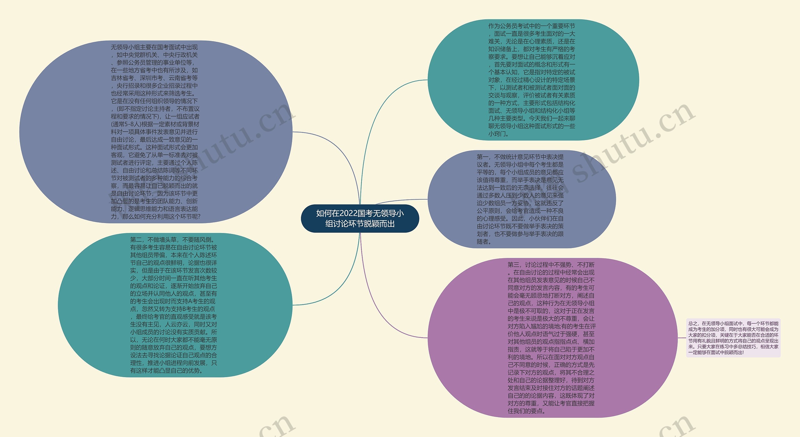 如何在2022国考无领导小组讨论环节脱颖而出思维导图高清图 如何在2022国考无领导小组讨论环节脱颖而出思维导图