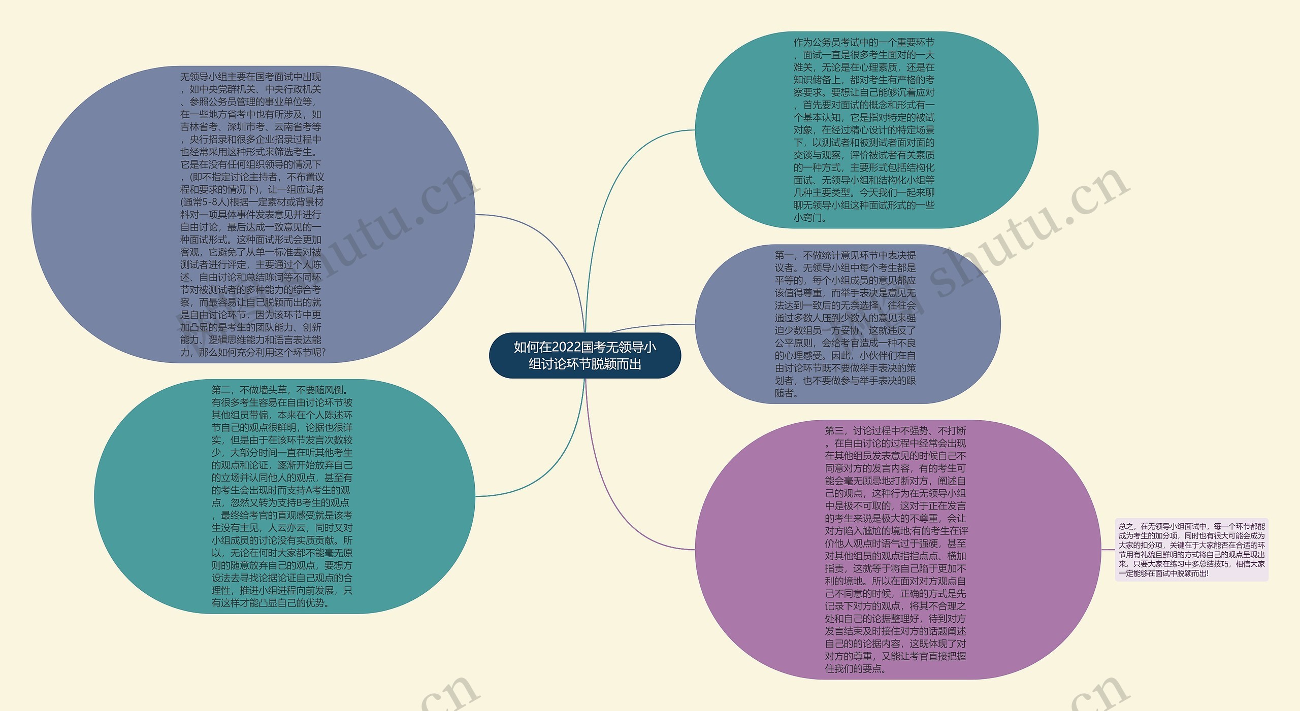 如何在2022国考无领导小组讨论环节脱颖而出思维导图