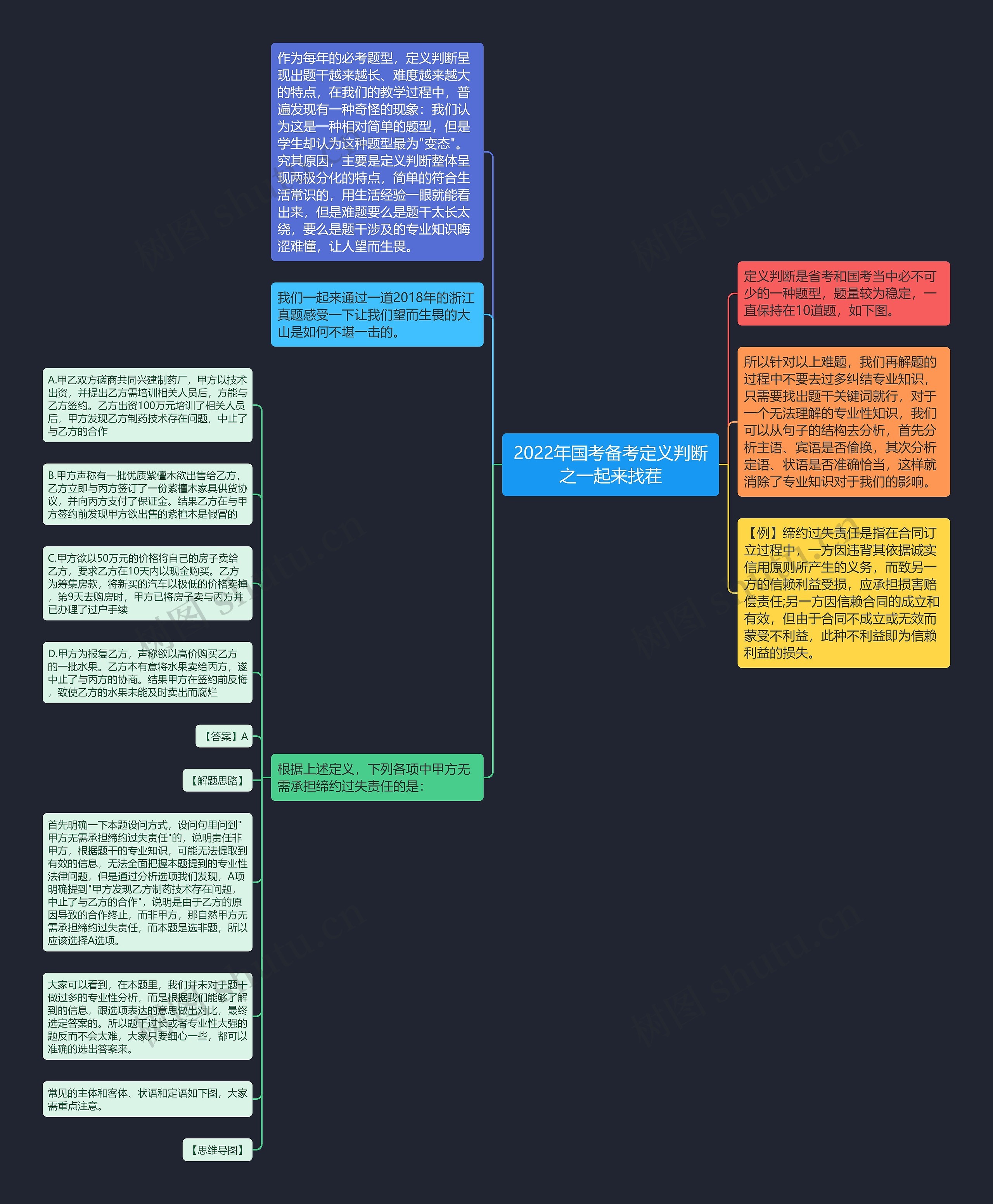 2022年国考备考定义判断之一起来找茬思维导图