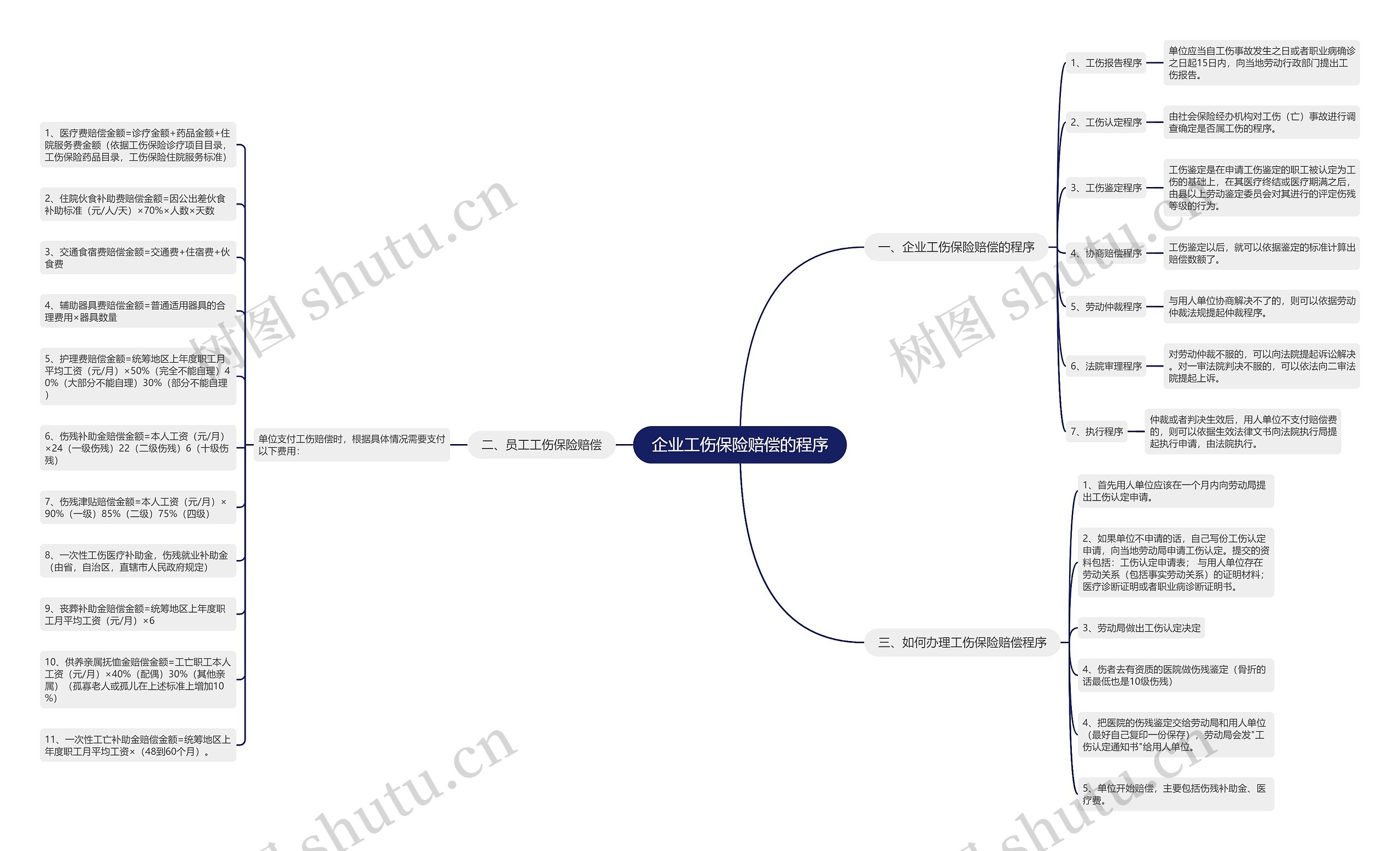 企业工伤保险赔偿的程序思维导图