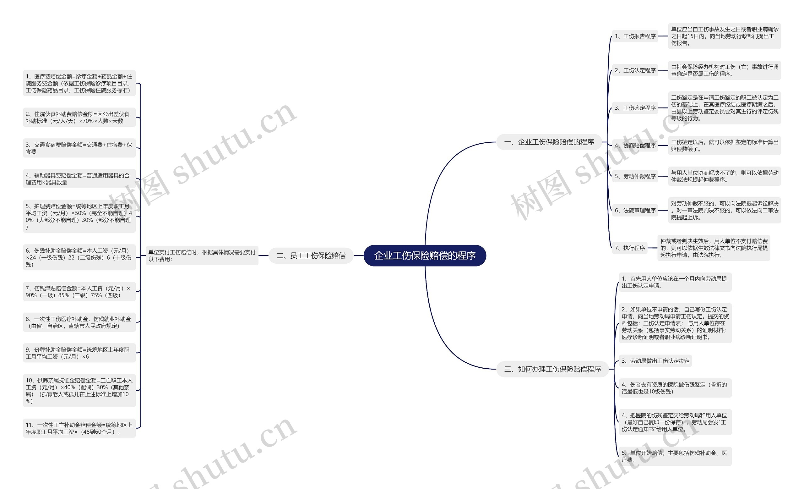 企业工伤保险赔偿的程序 企业工伤保险赔偿的程序