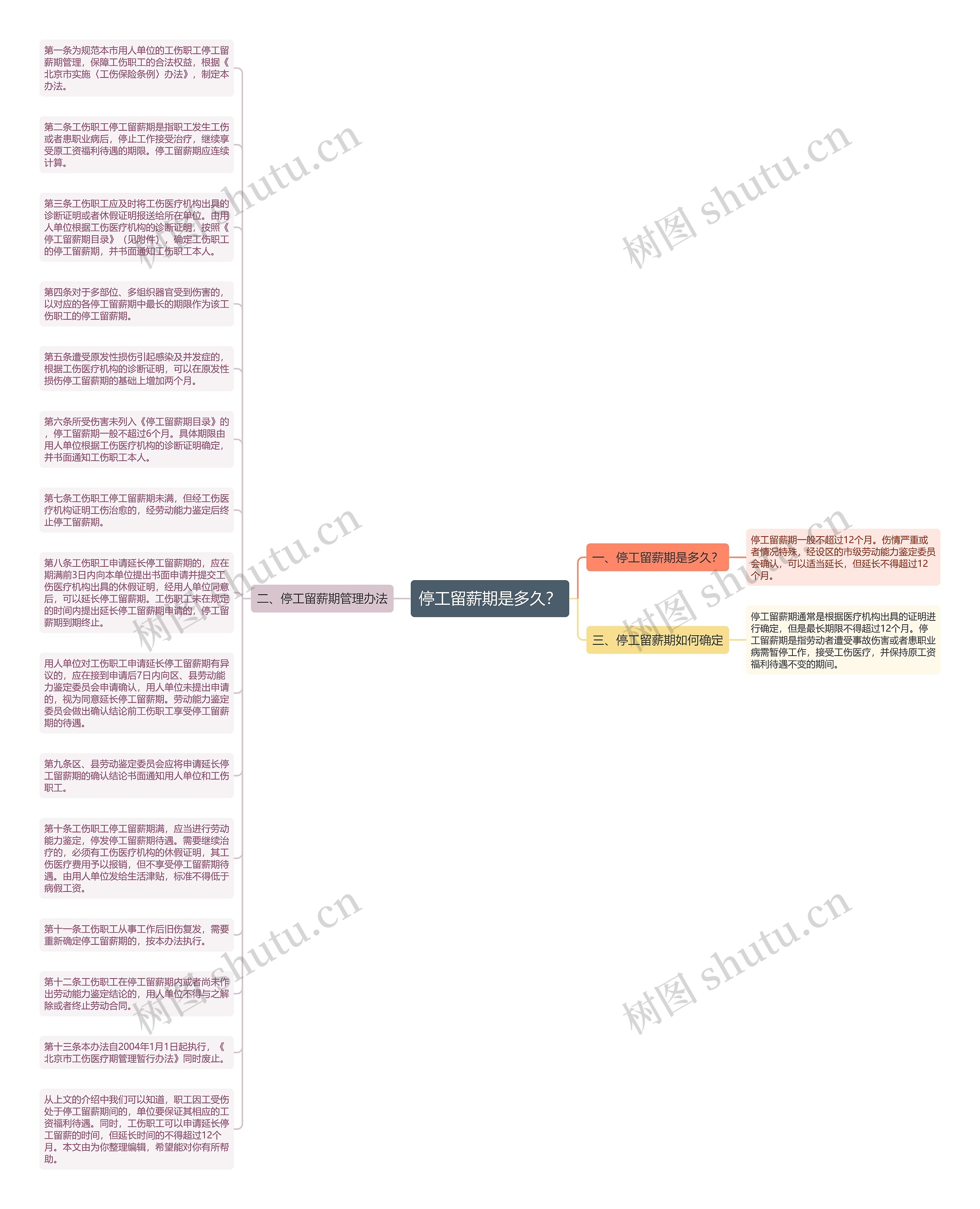 停工留薪期是多久？思维导图