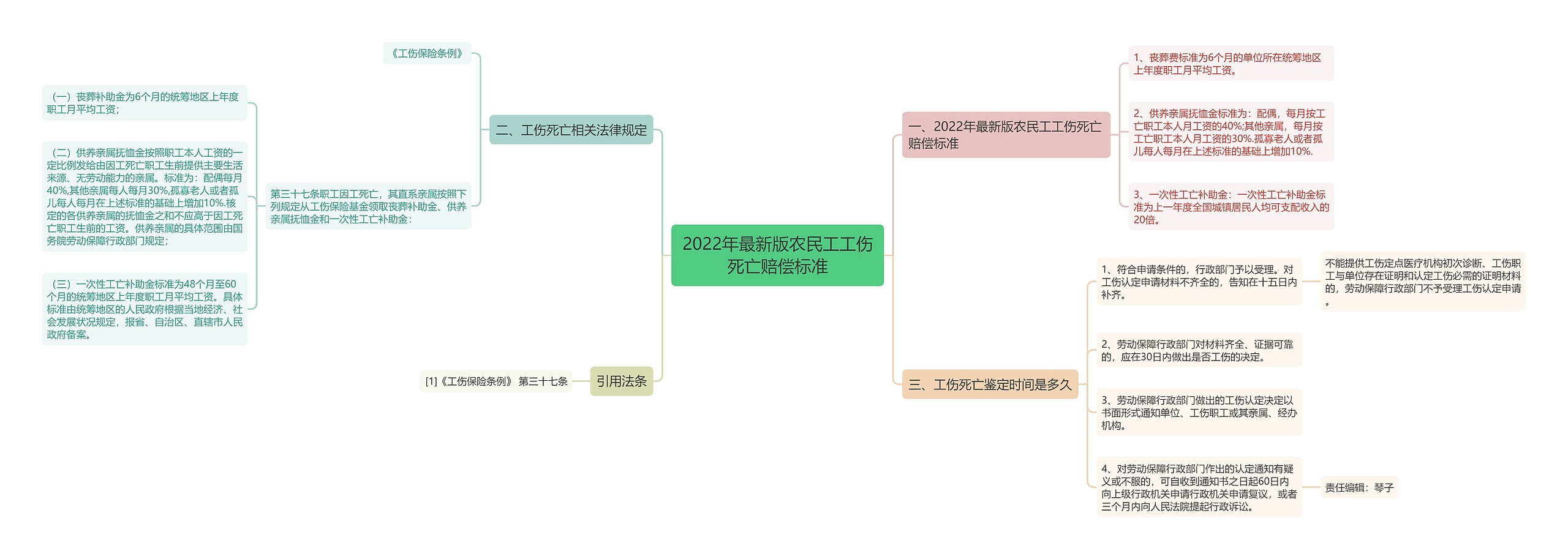 2022年最新版农民工工伤死亡赔偿标准