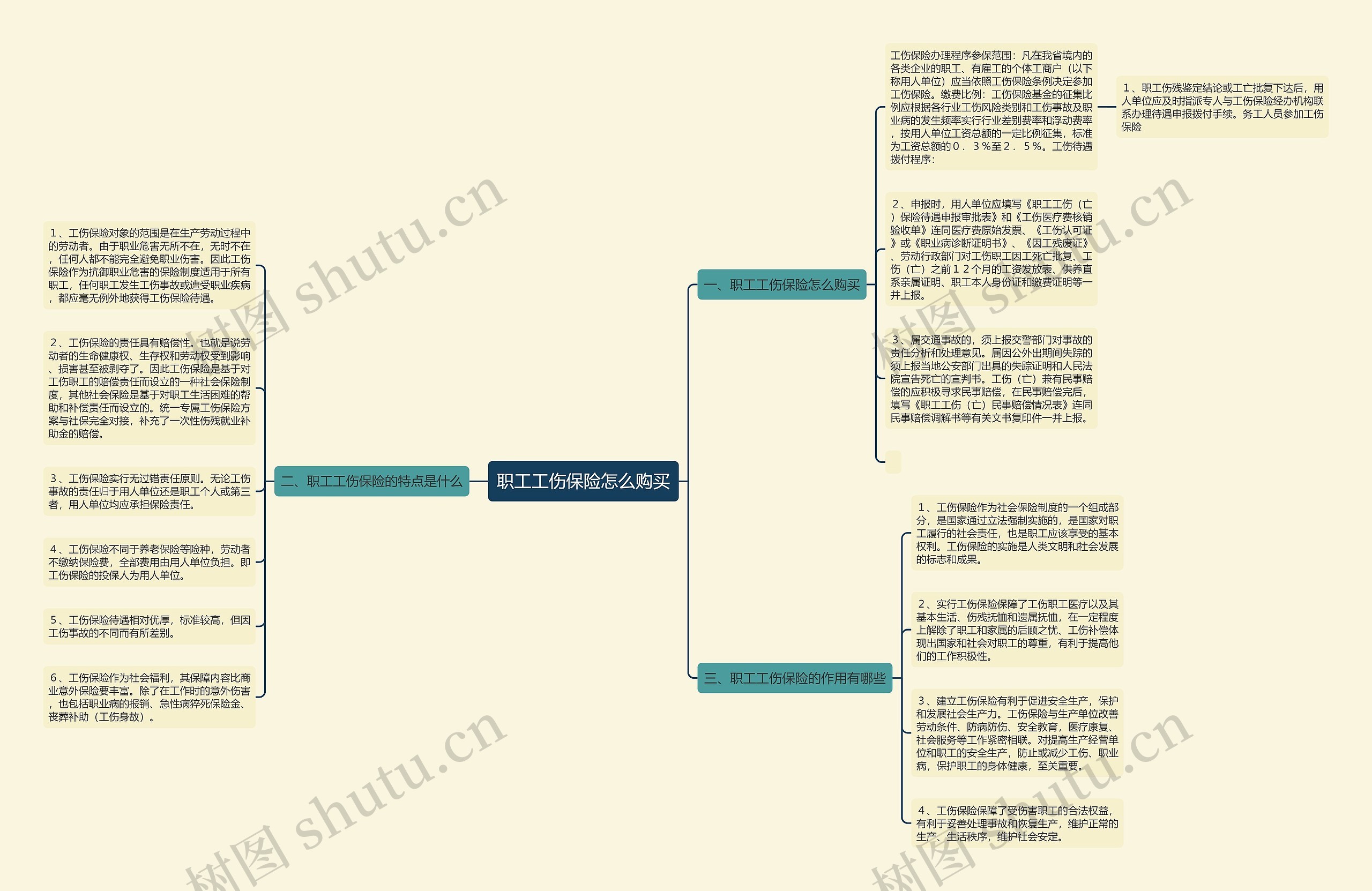 职工工伤保险怎么购买思维导图