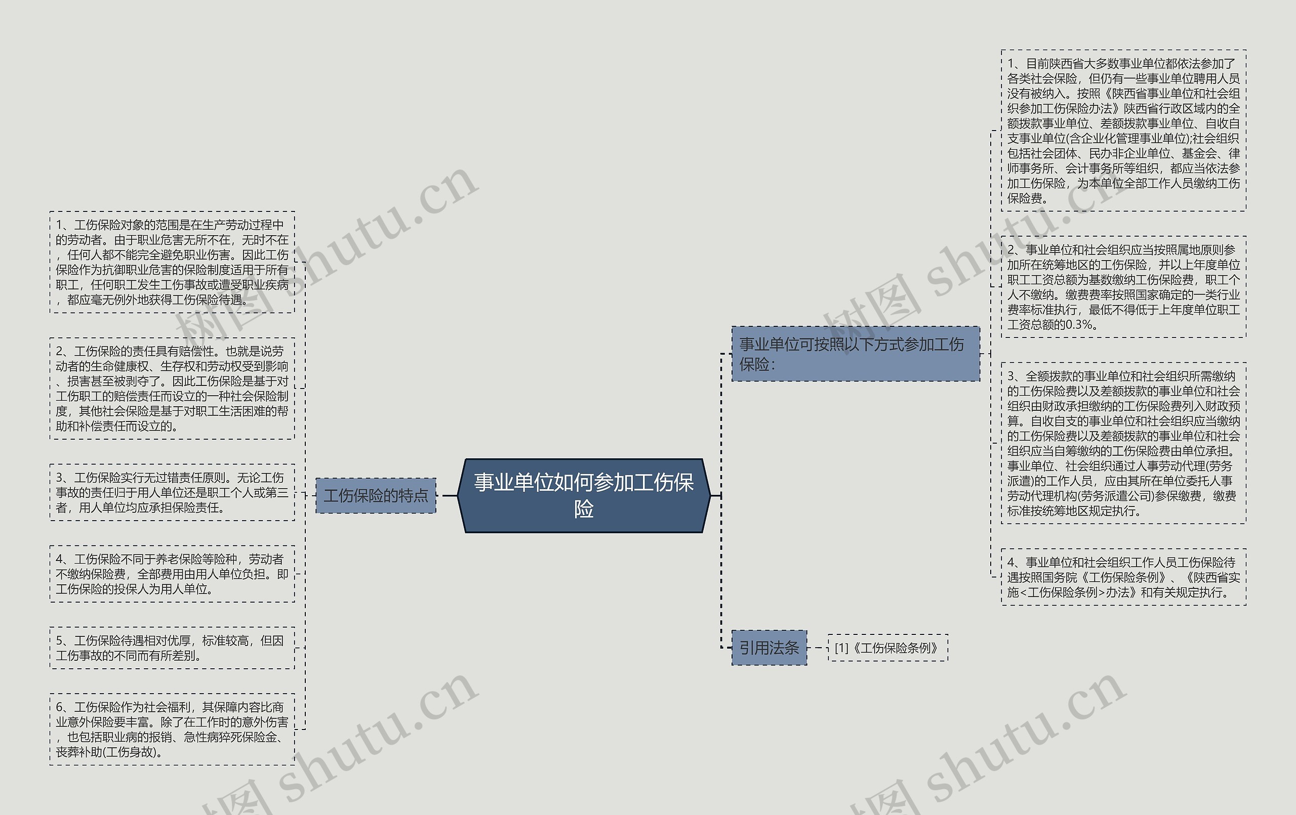 事业单位如何参加工伤保险思维导图