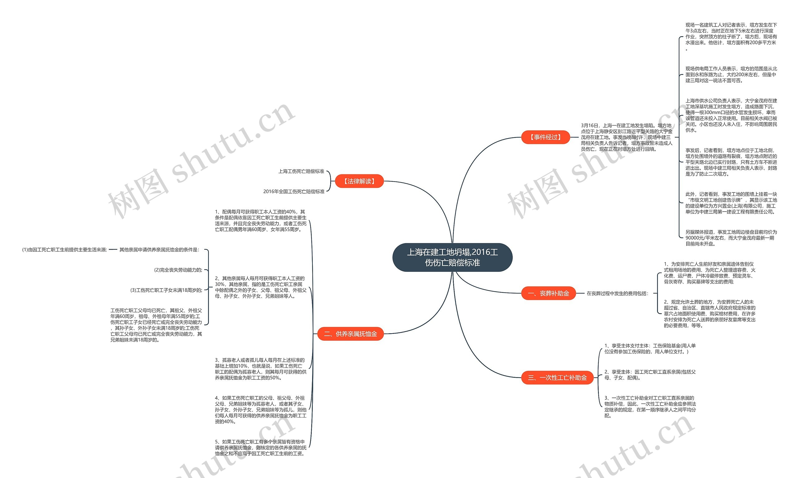 上海在建工地坍塌,2016工伤伤亡赔偿标准思维导图