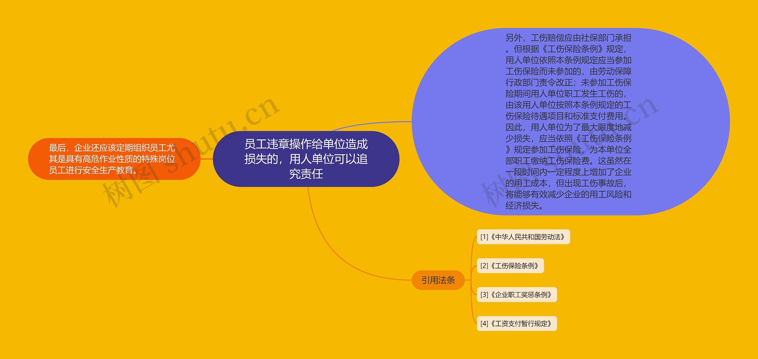 员工违章操作给单位造成损失的，用人单位可以追究责任思维导图