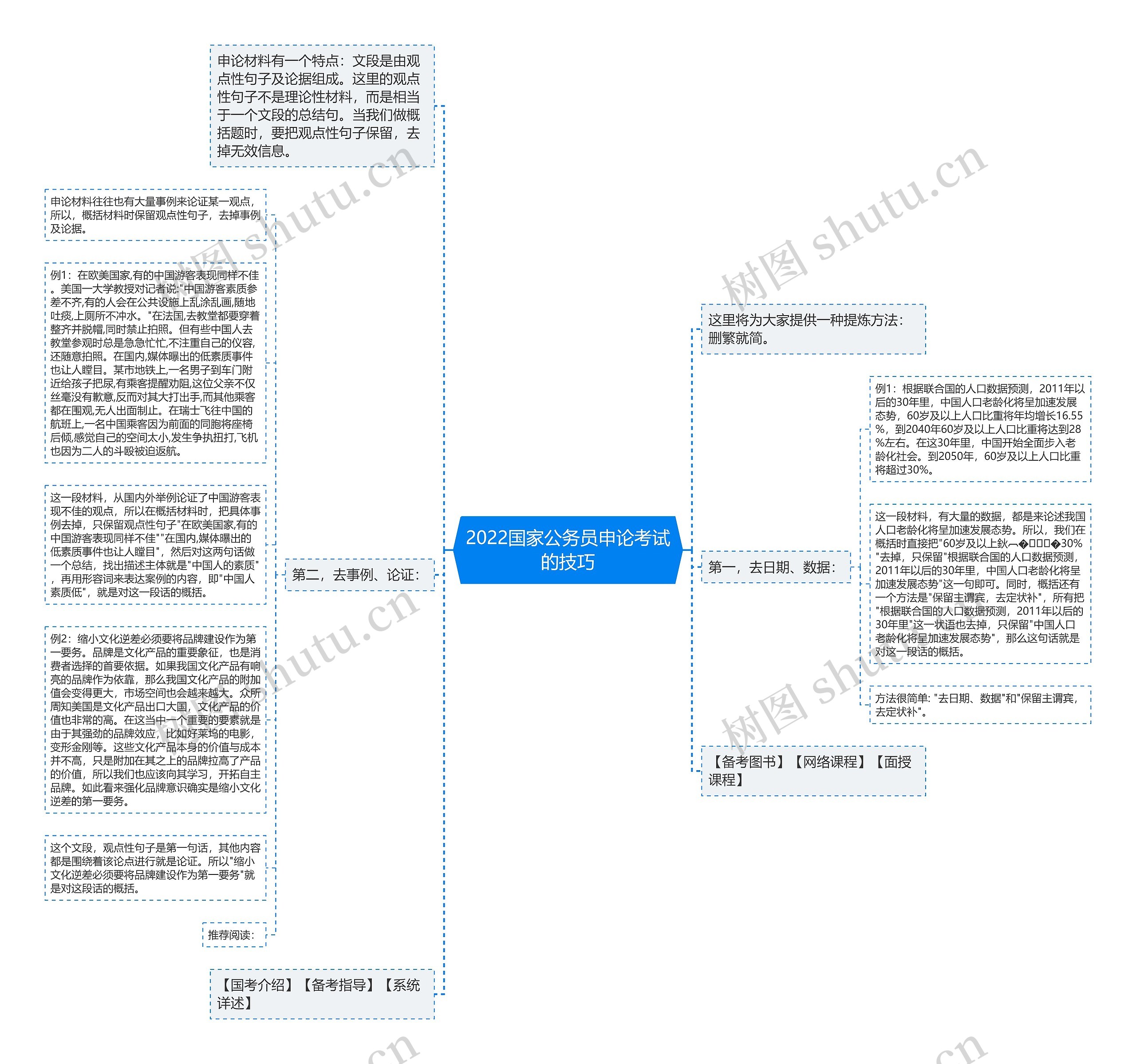 2022国家公务员申论考试的技巧思维导图