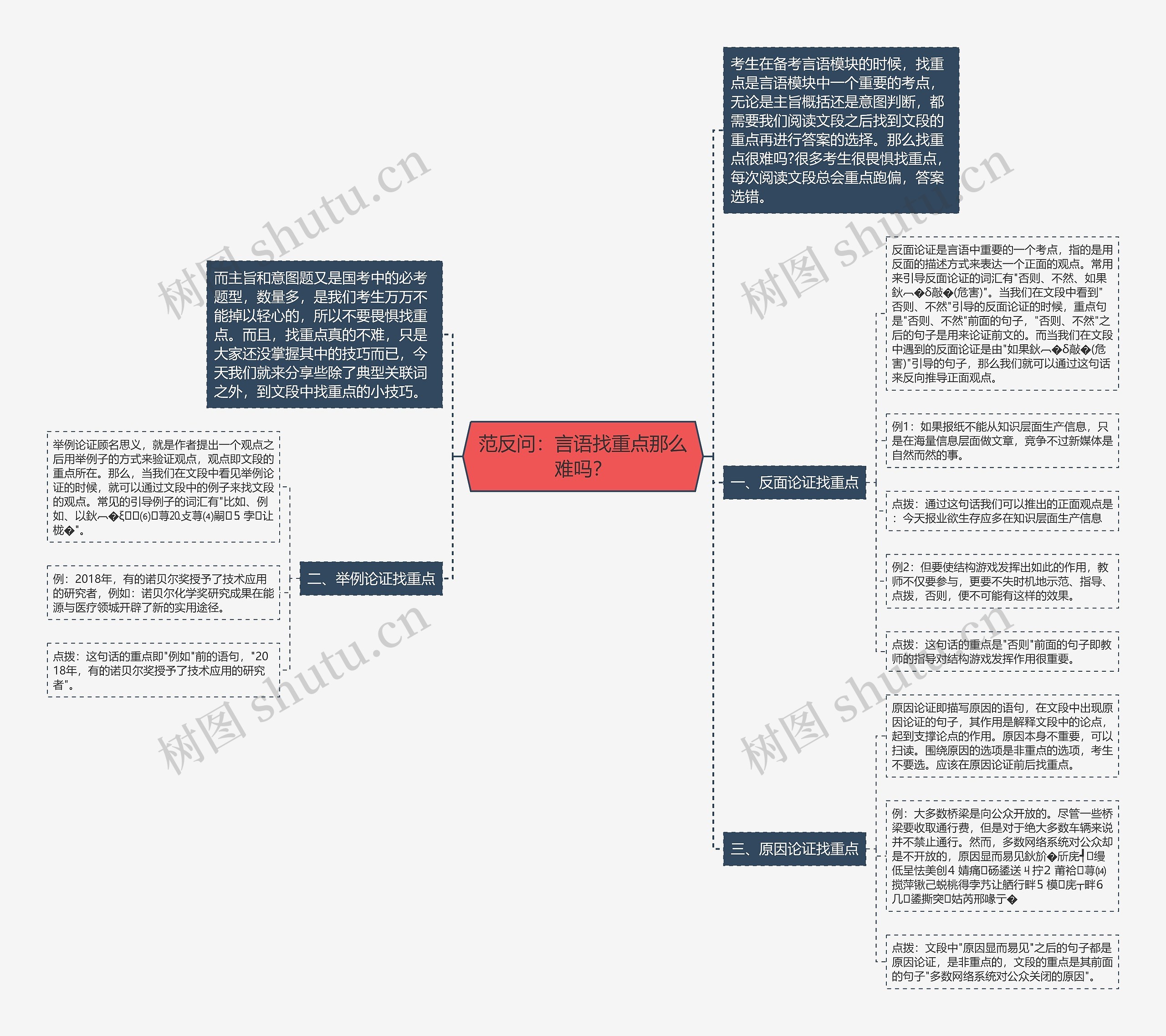 范反问：言语找重点那么难吗？思维导图