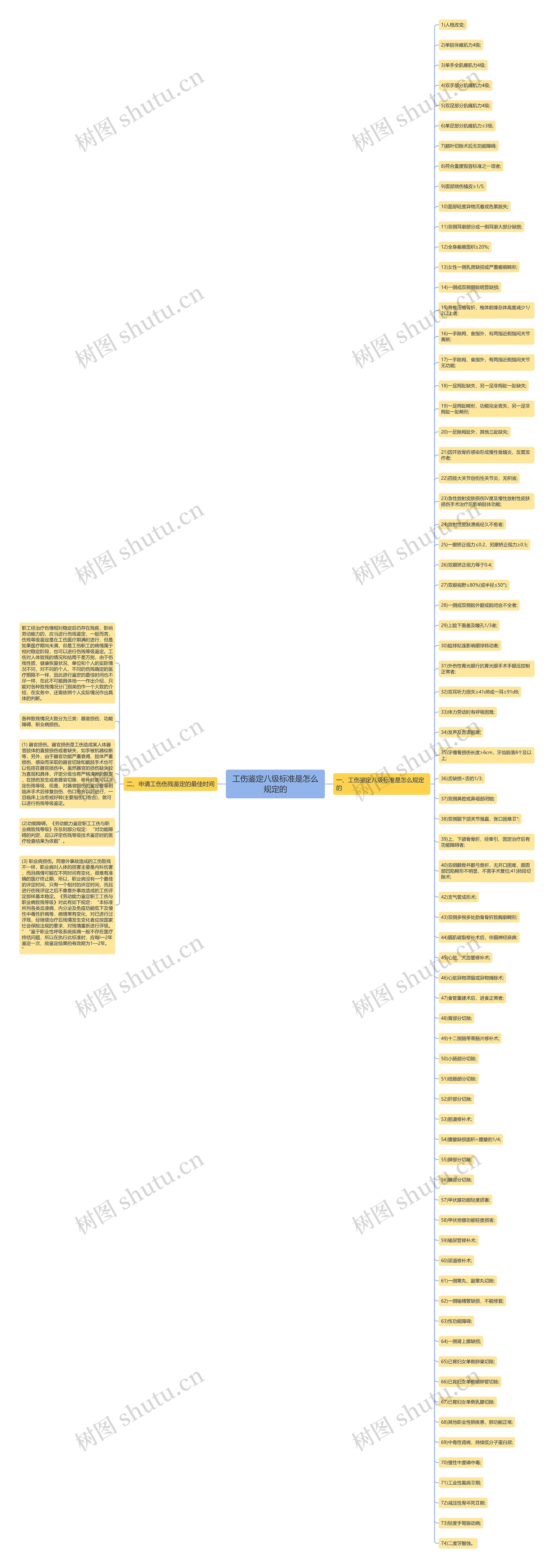 工伤鉴定八级标准是怎么规定的思维导图