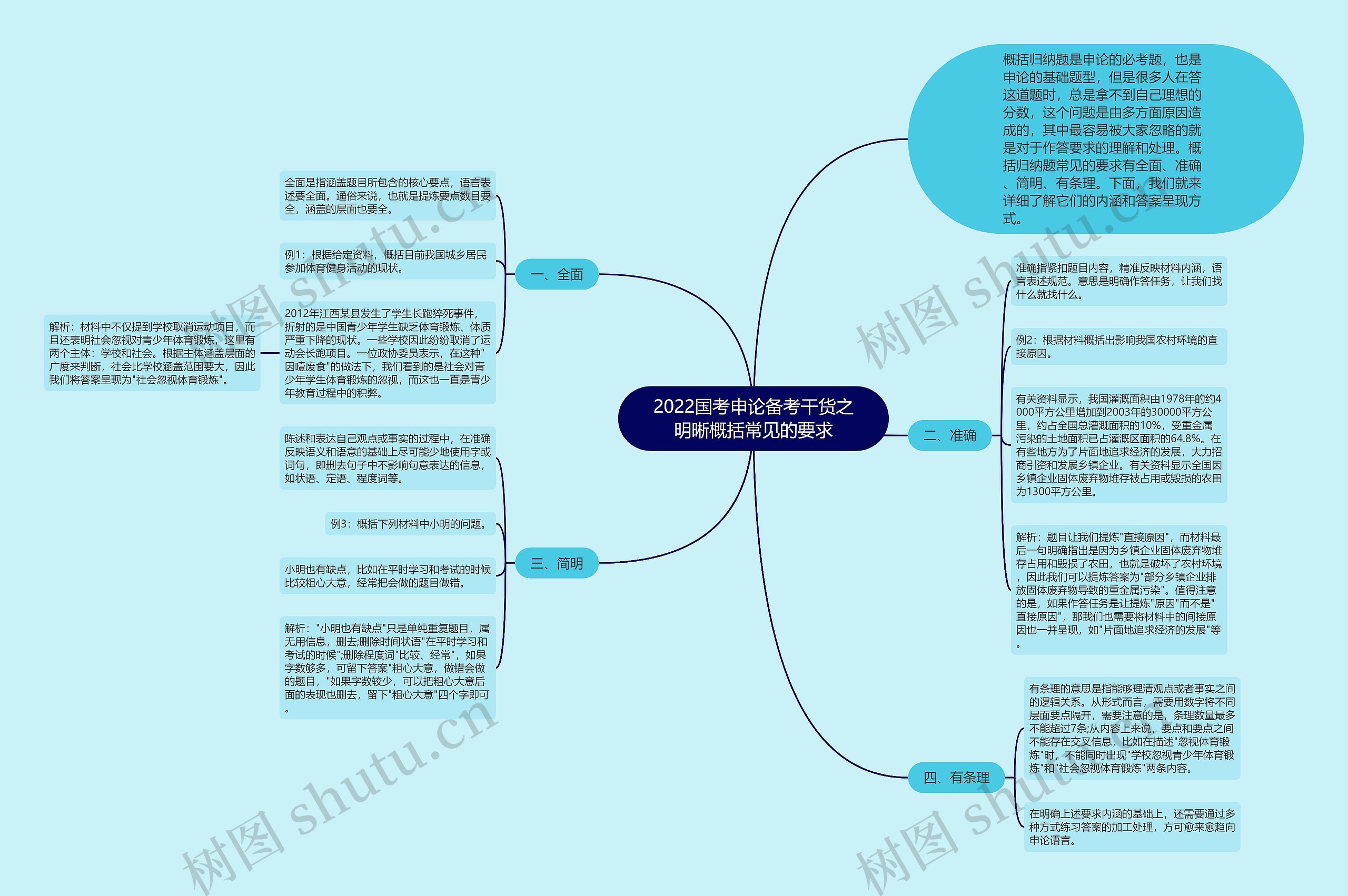 2022国考申论备考干货之明晰概括常见的要求思维导图