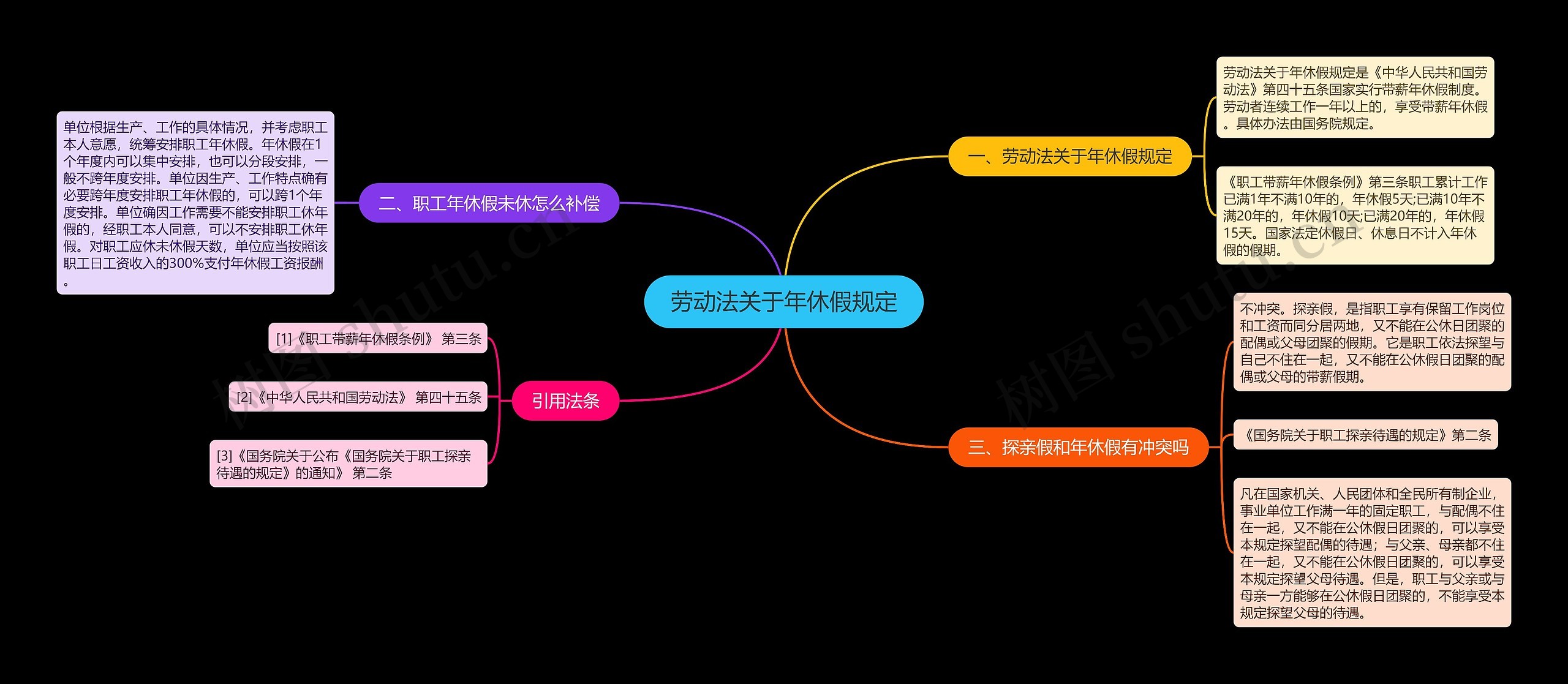 劳动法关于年休假规定思维导图