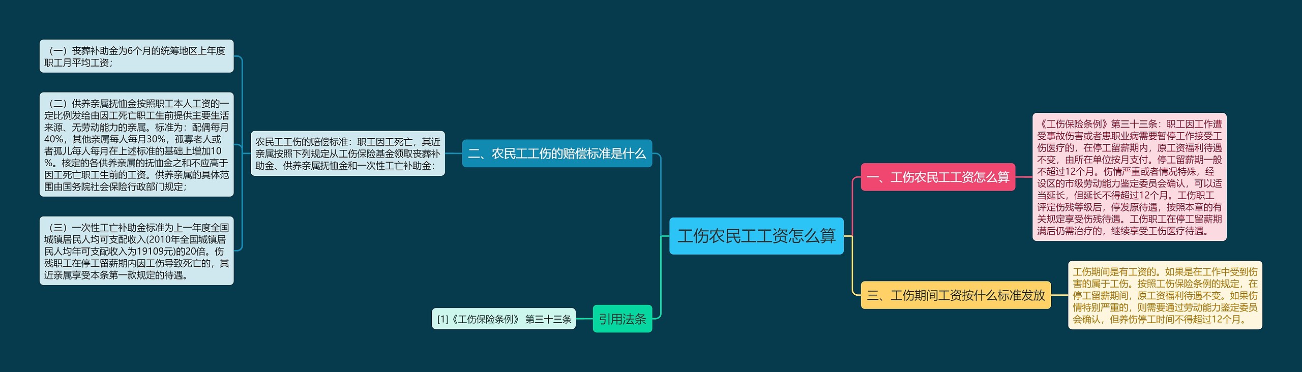 工伤农民工工资怎么算思维导图